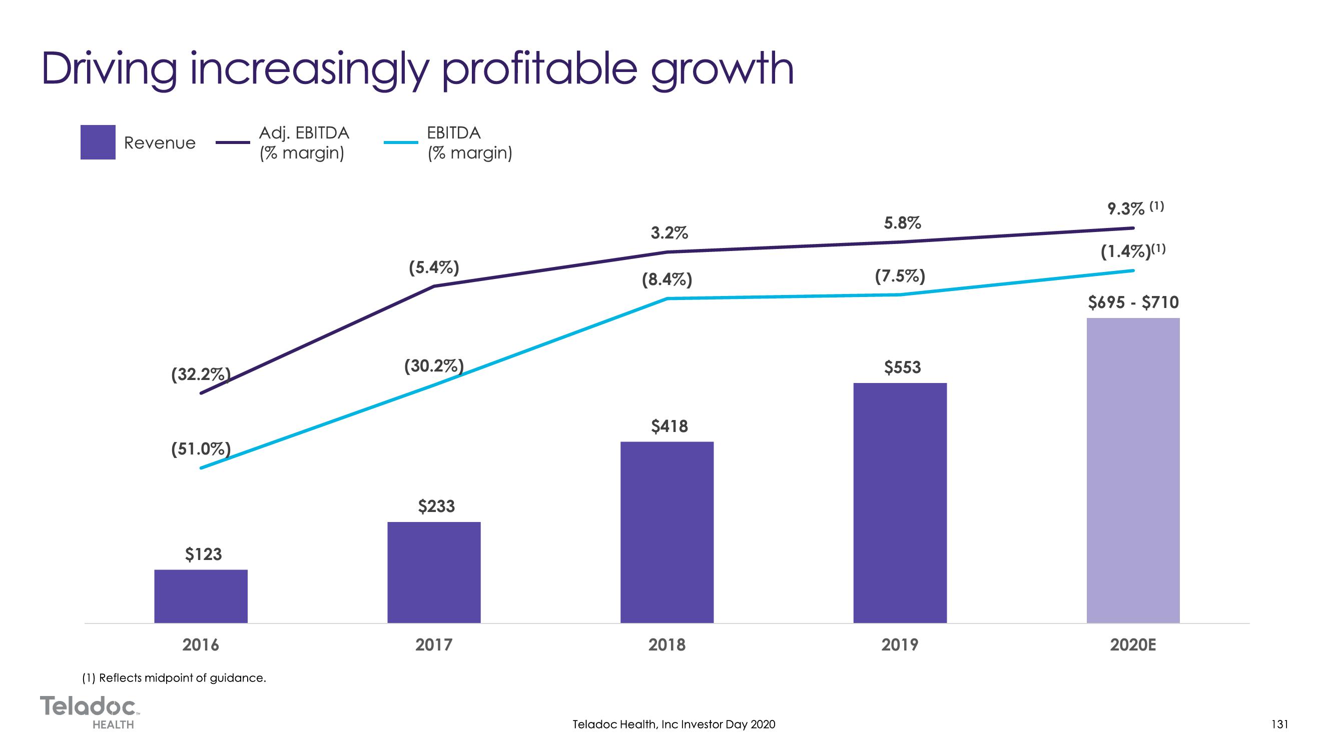 Teladoc Investor Day Presentation Deck slide image #131