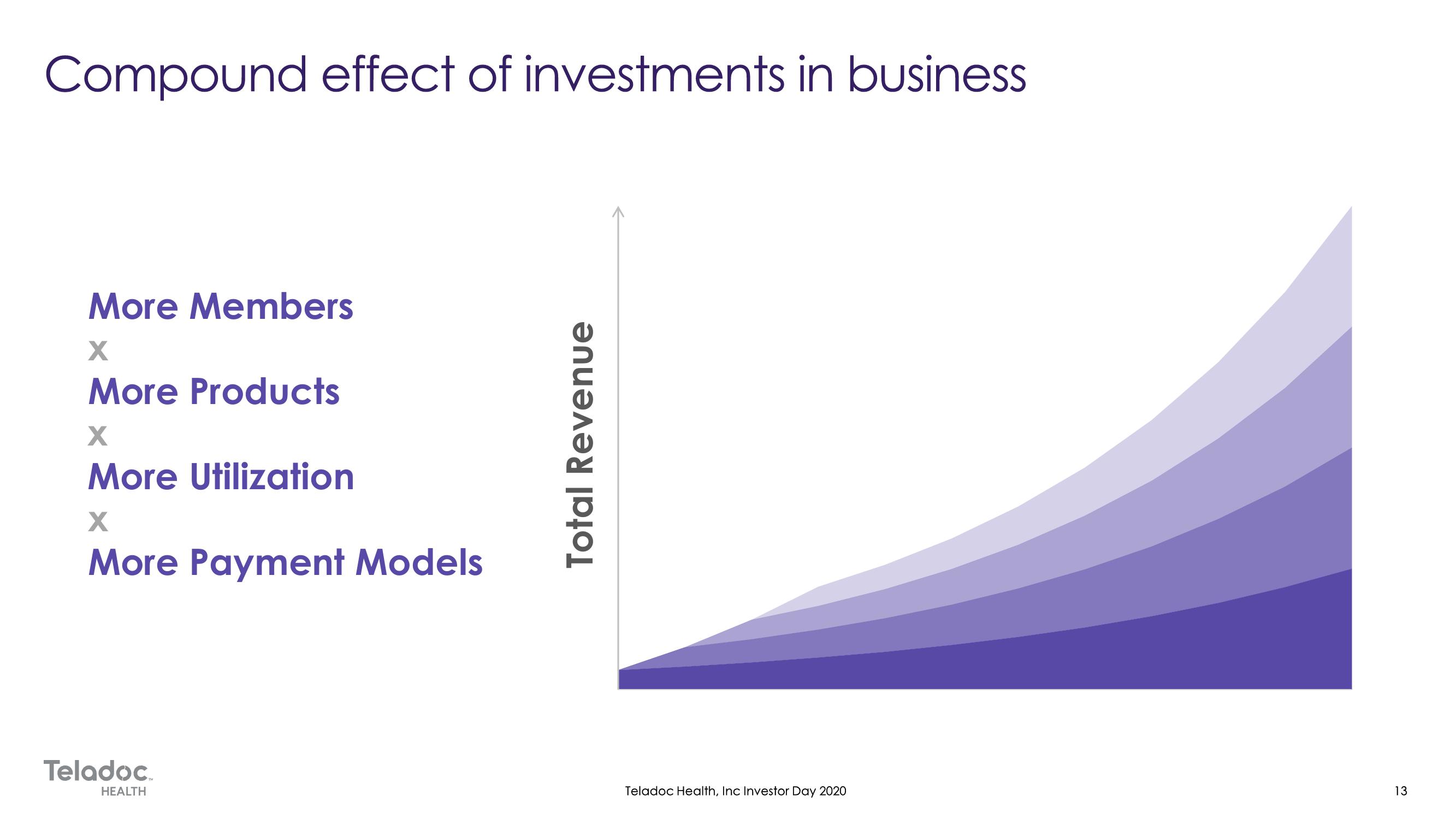 Teladoc Investor Day Presentation Deck slide image #13