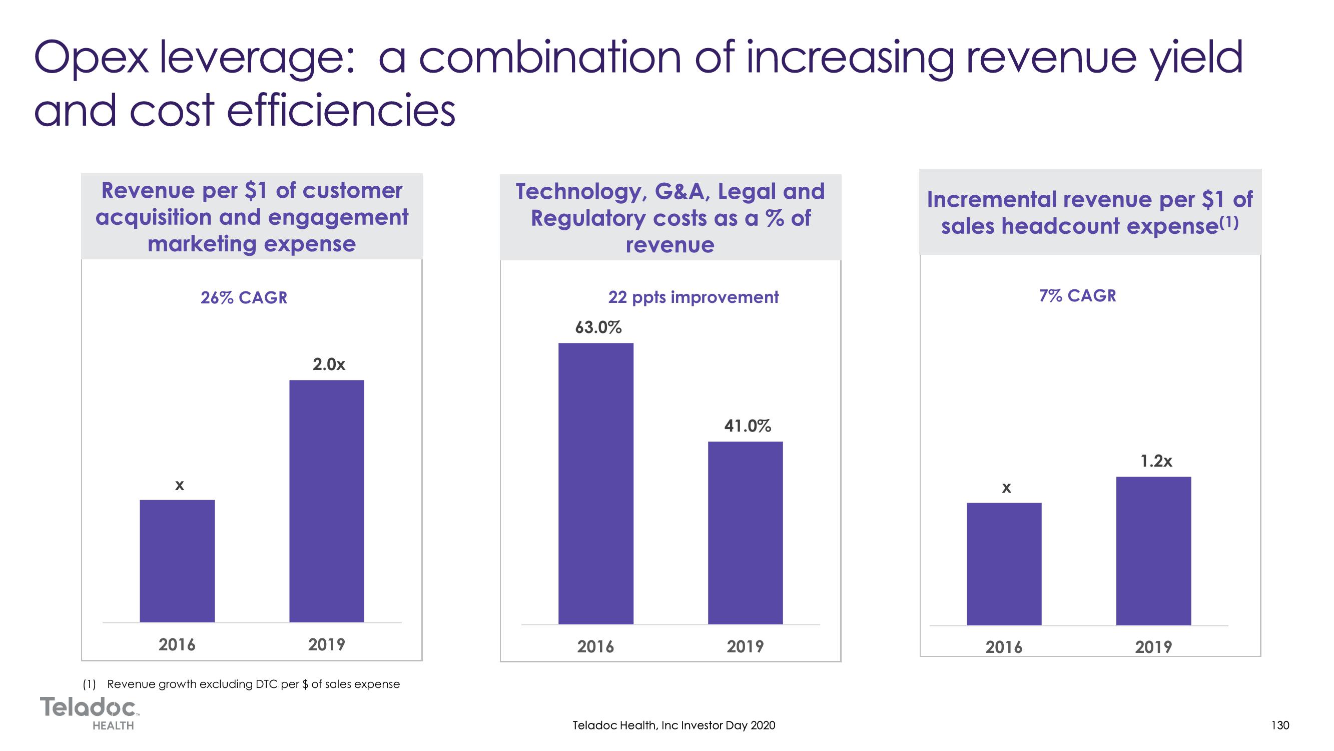 Teladoc Investor Day Presentation Deck slide image #130