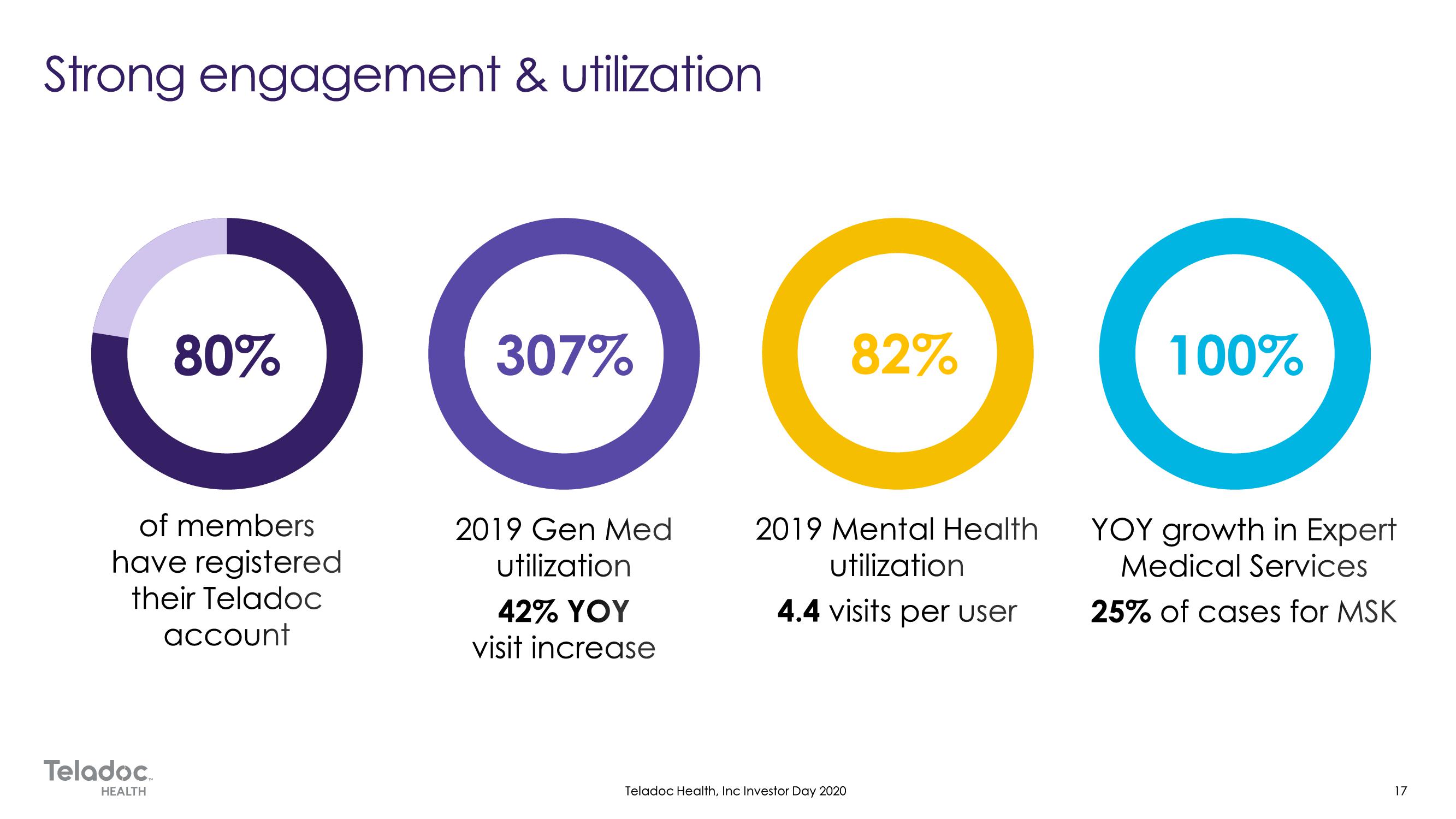 Teladoc Investor Day Presentation Deck slide image #17