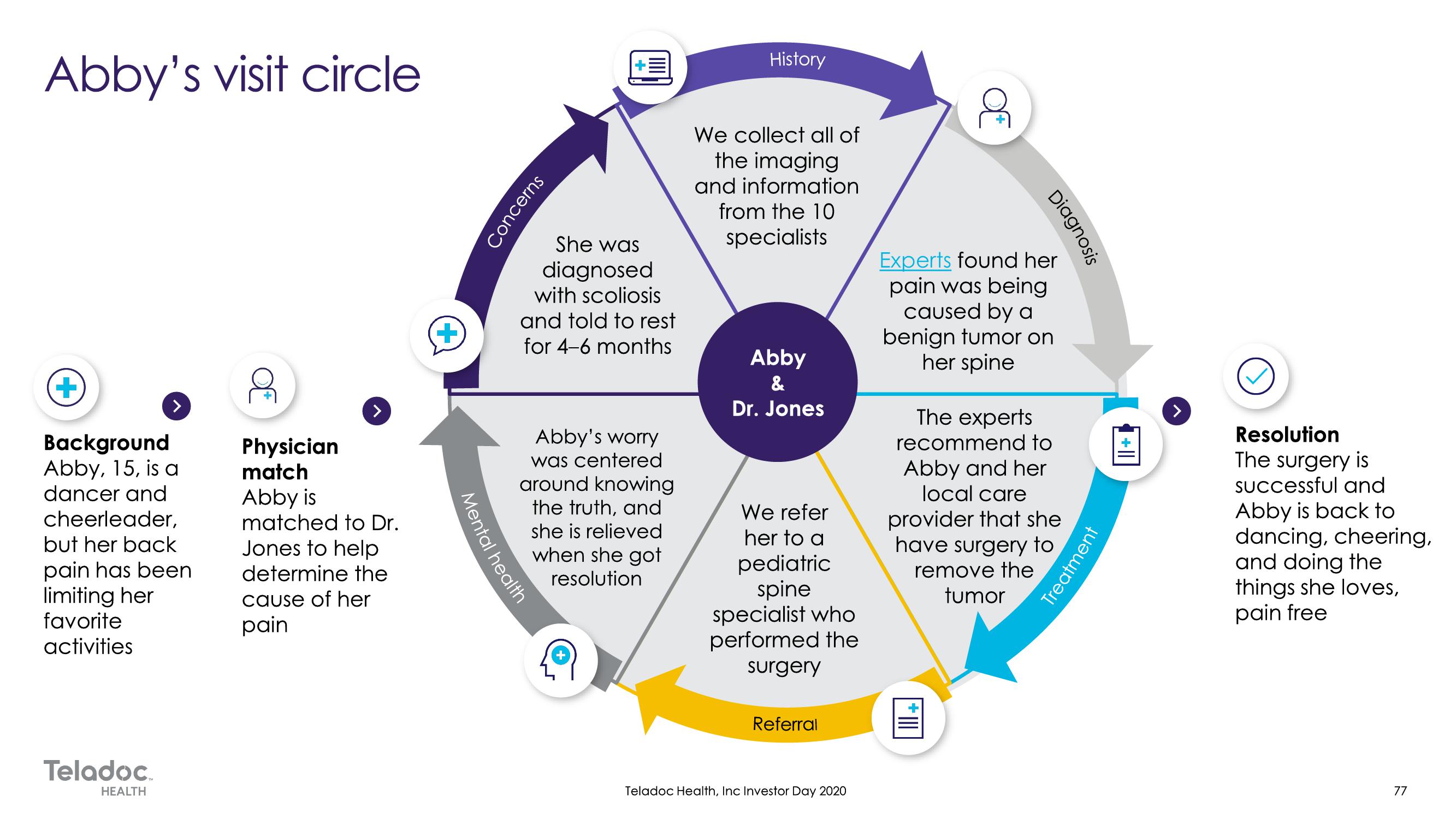 Teladoc Investor Day Presentation Deck slide image #77