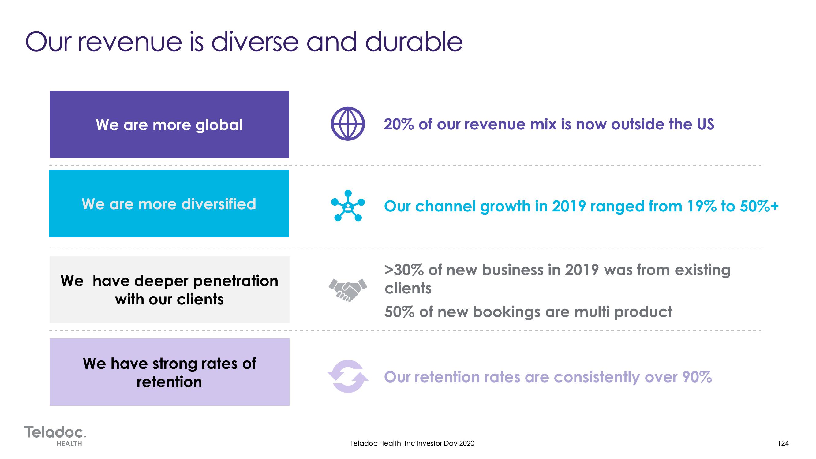 Teladoc Investor Day Presentation Deck slide image #124