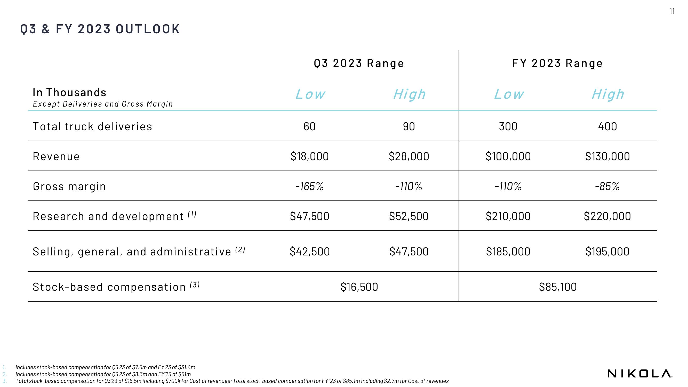 Nikola Results Presentation Deck slide image #11