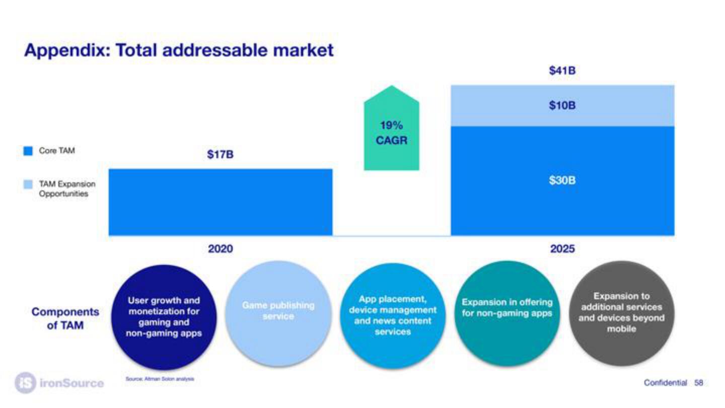ironSource SPAC slide image #58