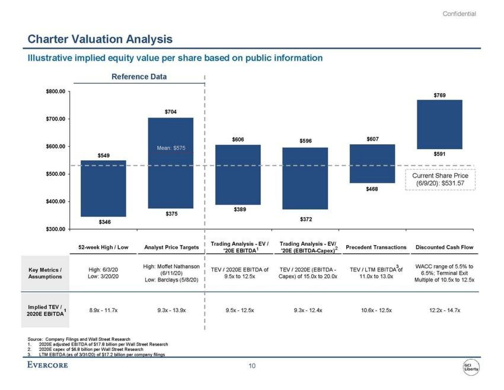 Evercore Investment Banking Pitch Book slide image #15