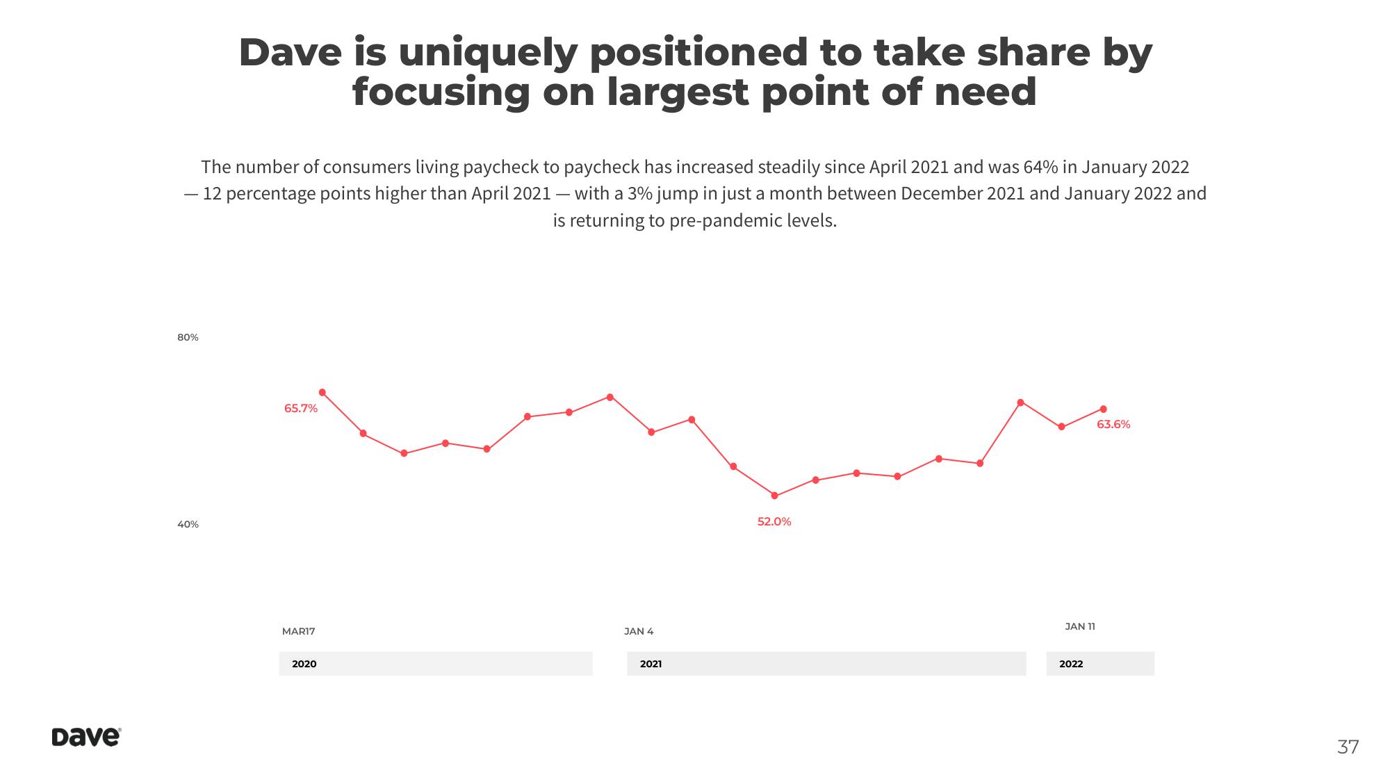Dave Investor Day Presentation Deck slide image #37