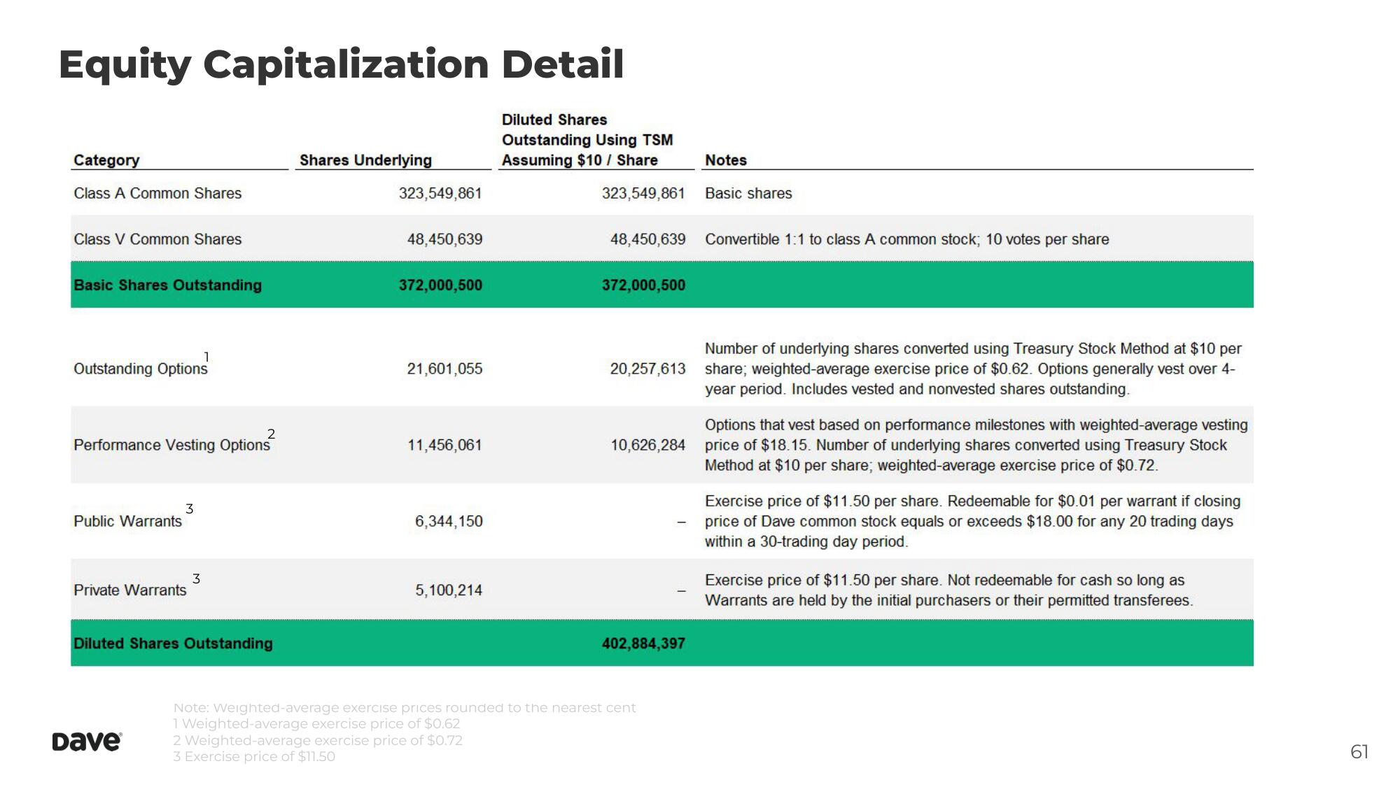 Dave Investor Day Presentation Deck slide image #61