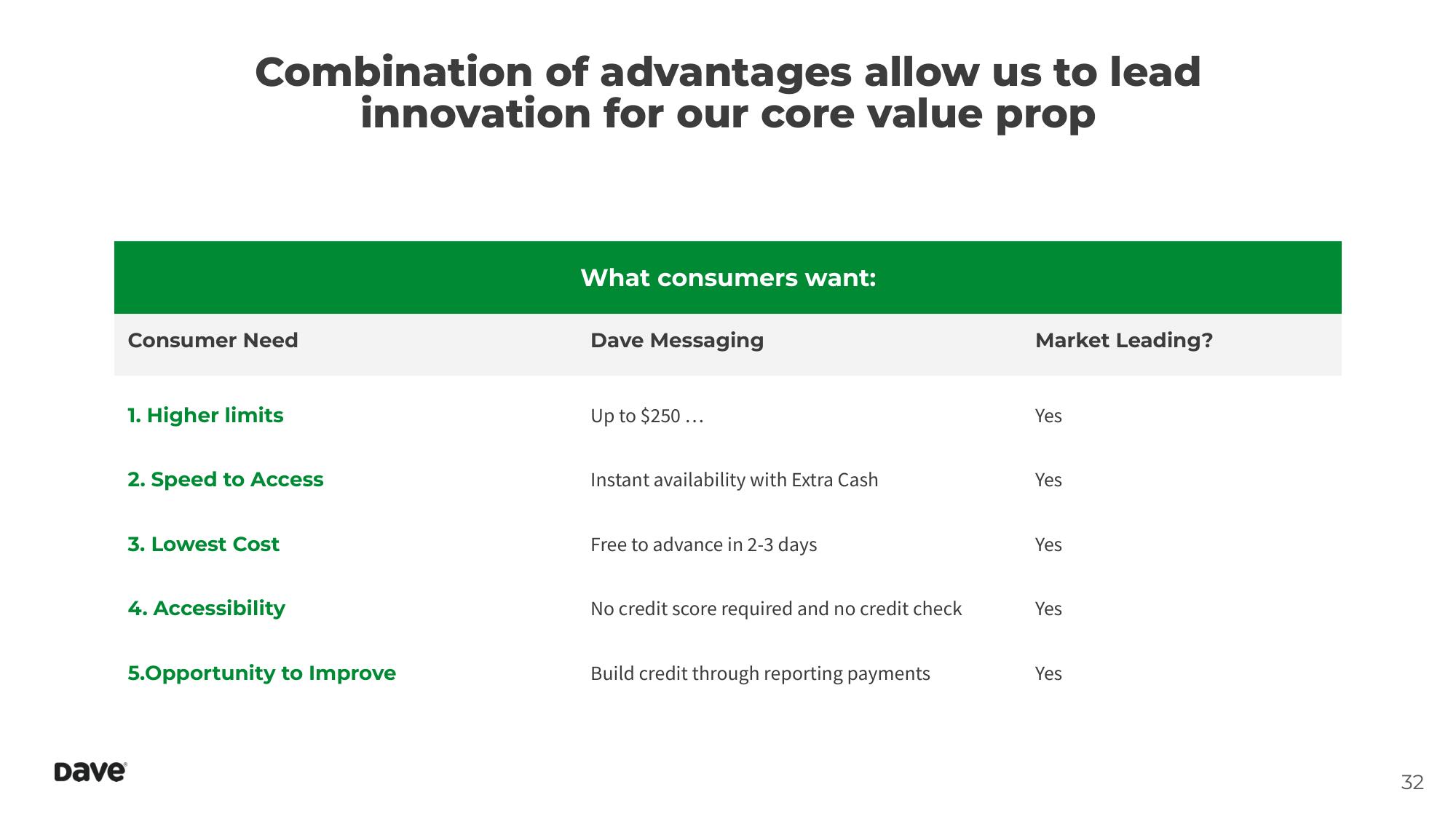 Dave Investor Day Presentation Deck slide image #32