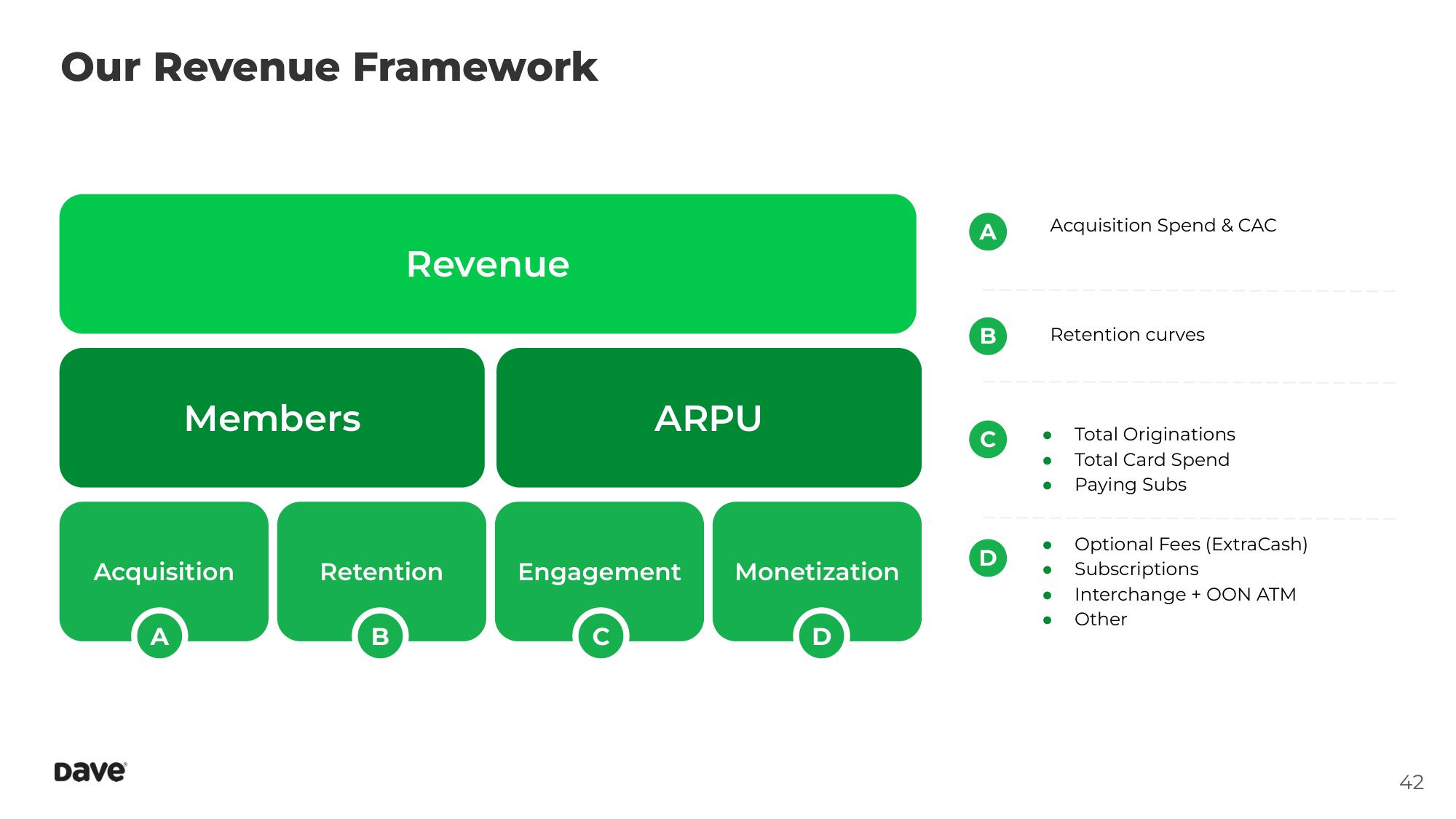 Dave Investor Day Presentation Deck slide image #42