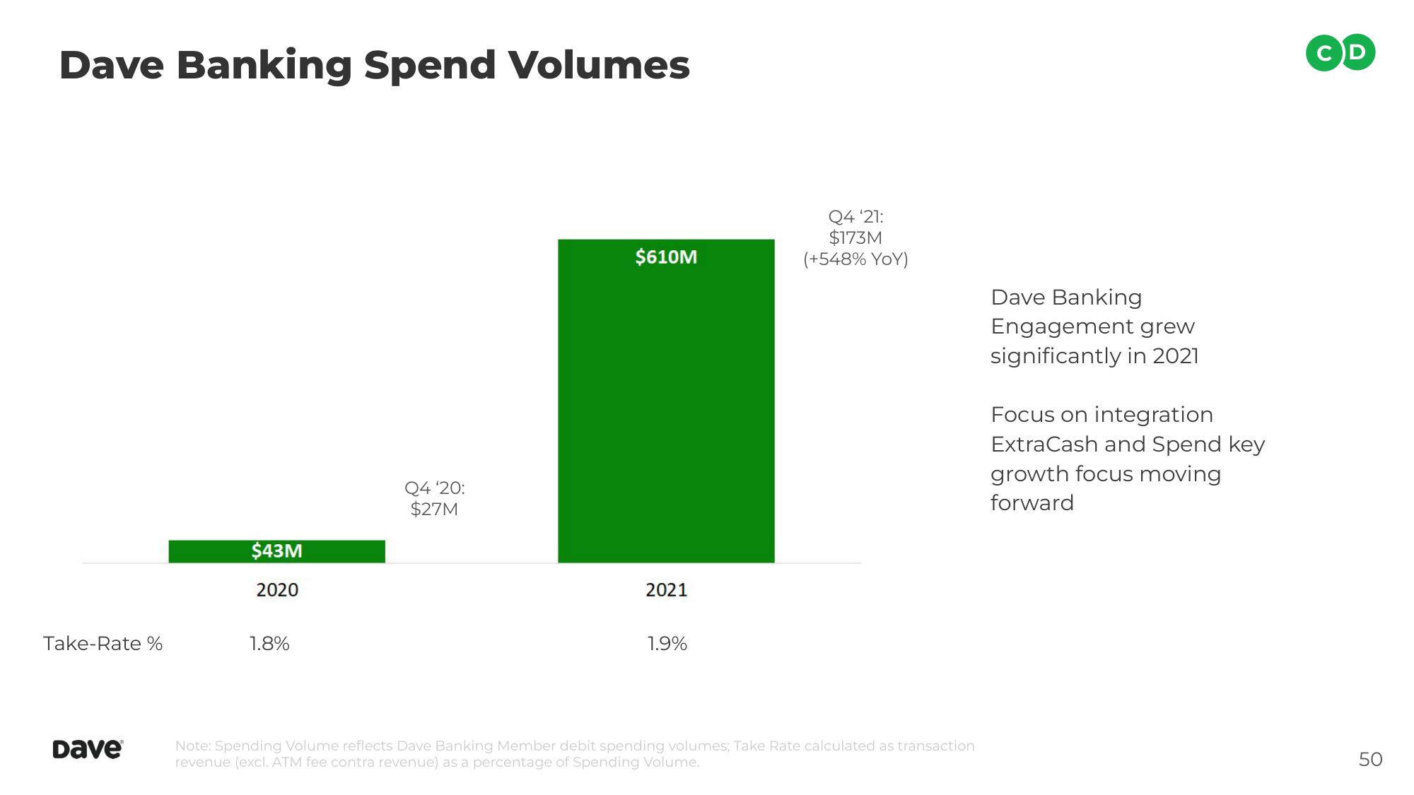 Dave Investor Day Presentation Deck slide image #50