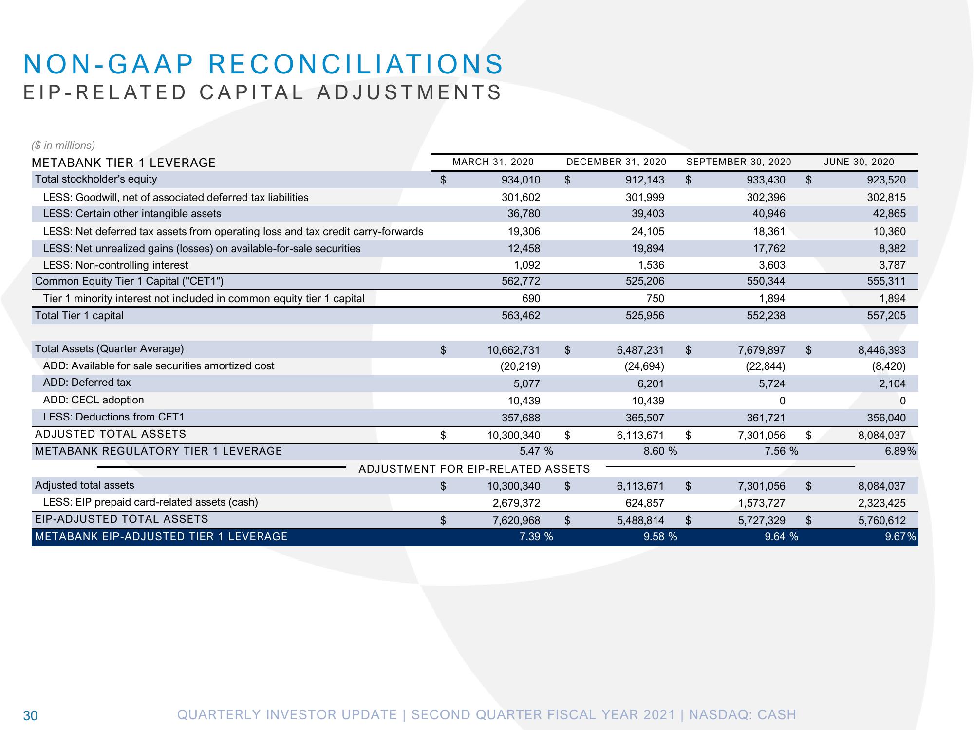 Pathward Financial Results Presentation Deck slide image #30