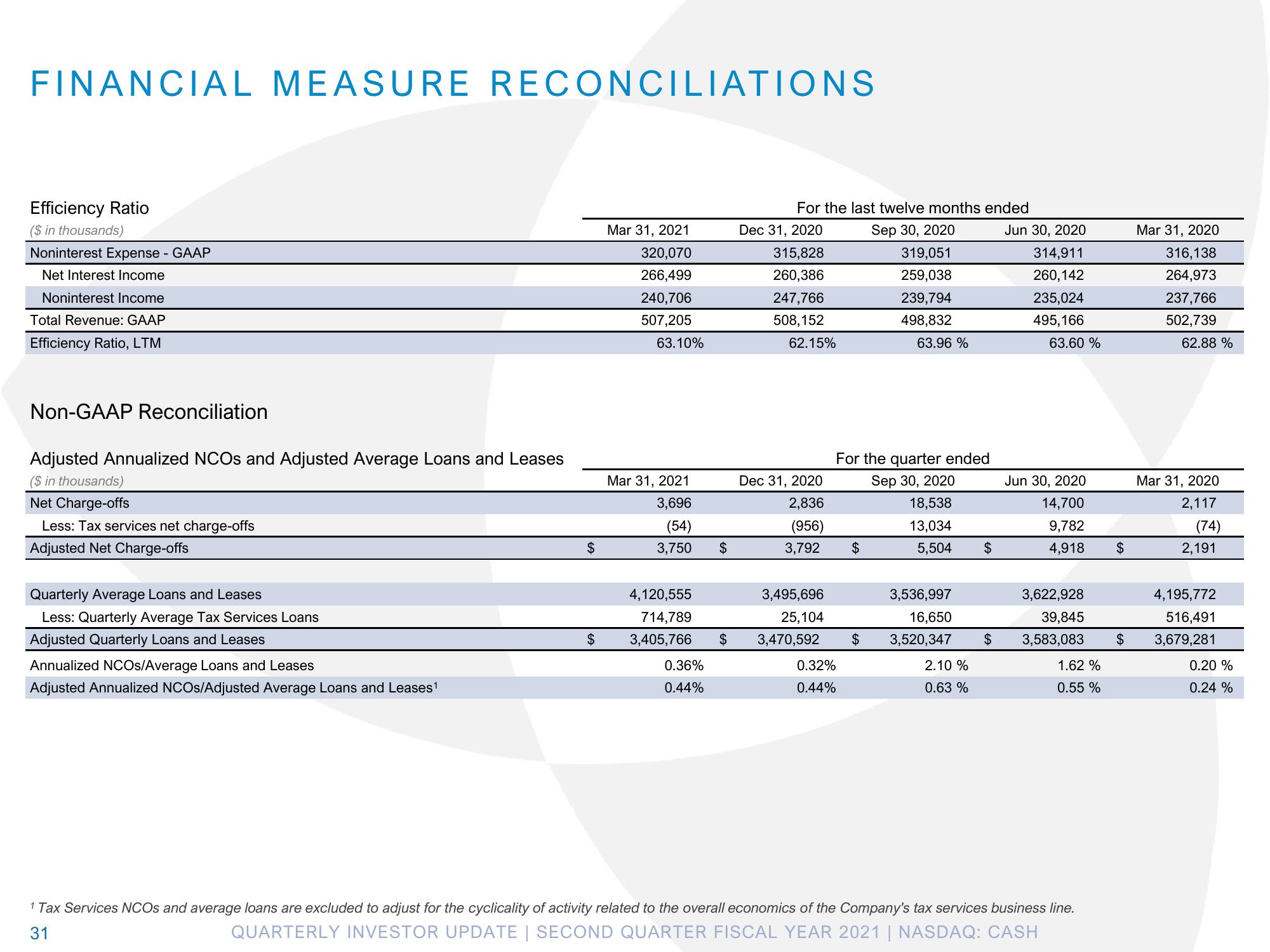 Pathward Financial Results Presentation Deck slide image #31