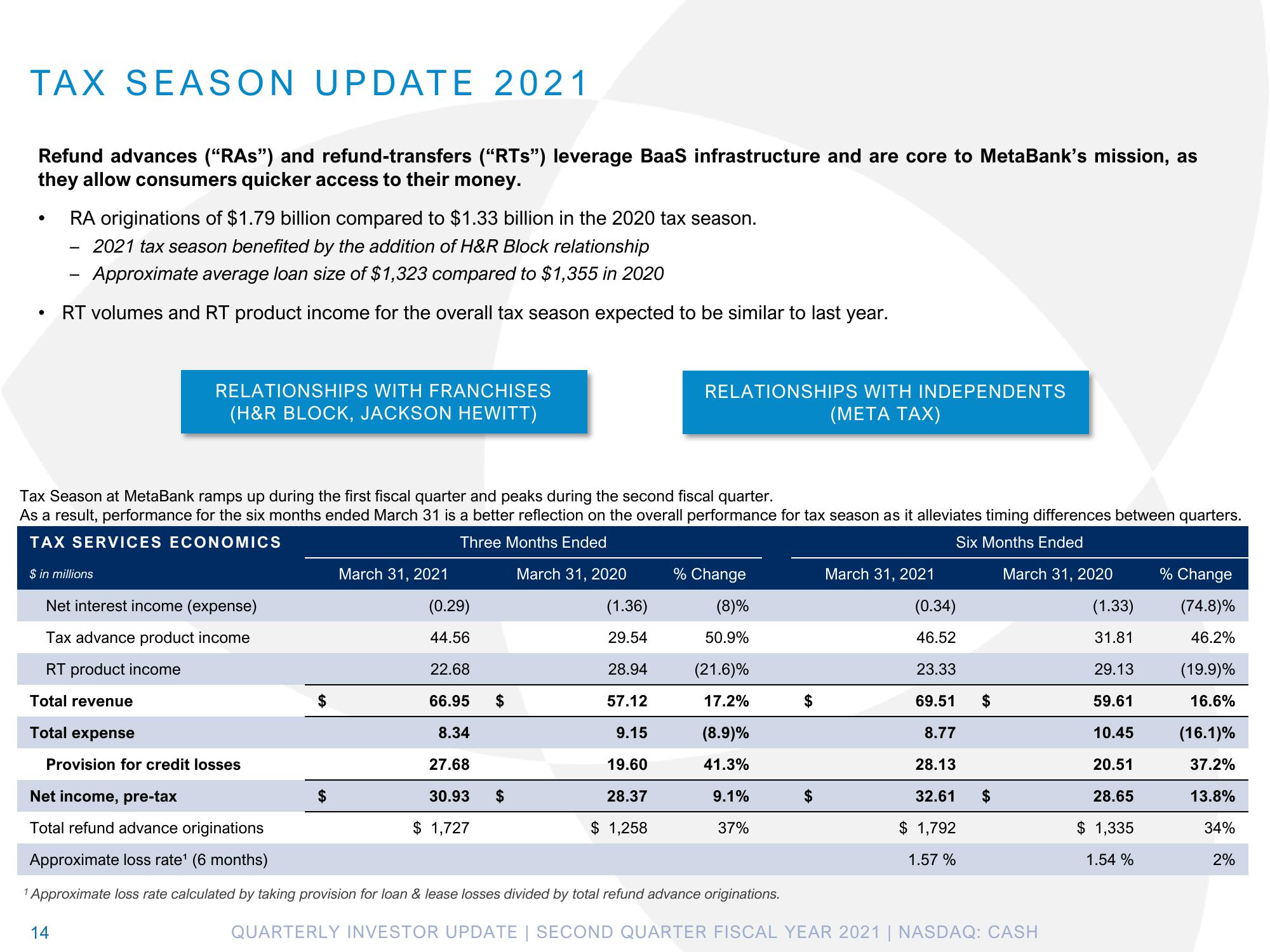 Pathward Financial Results Presentation Deck slide image #14