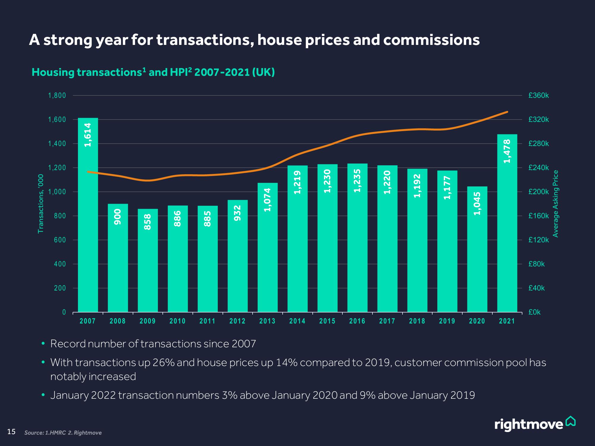 Rightmove Results Presentation Deck slide image #15