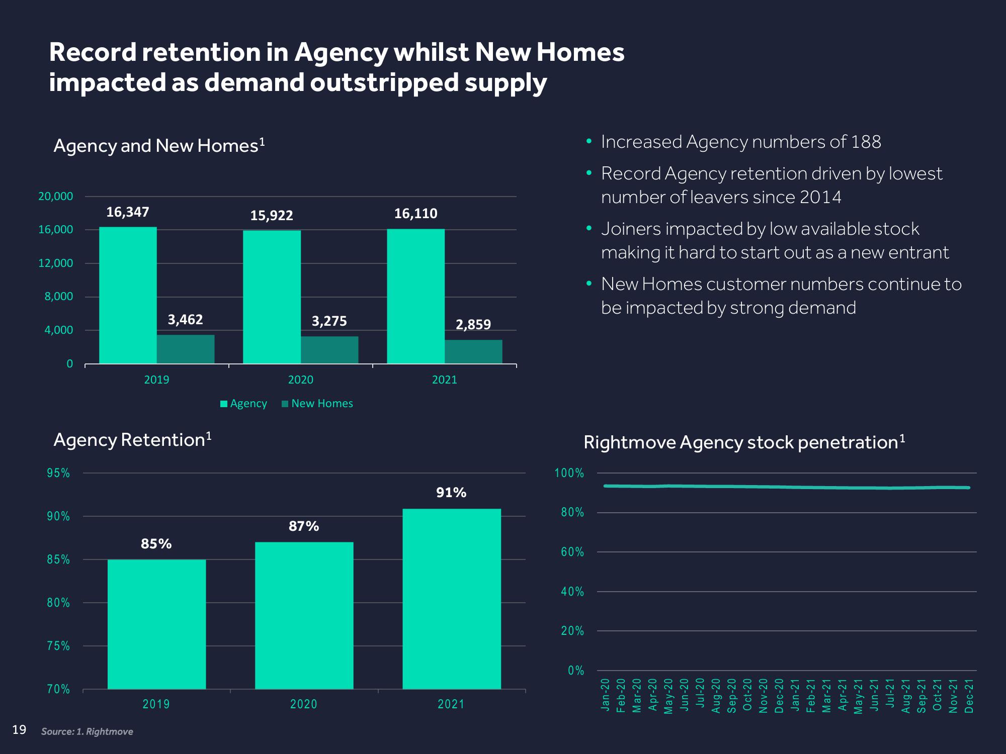 Rightmove Results Presentation Deck slide image #19