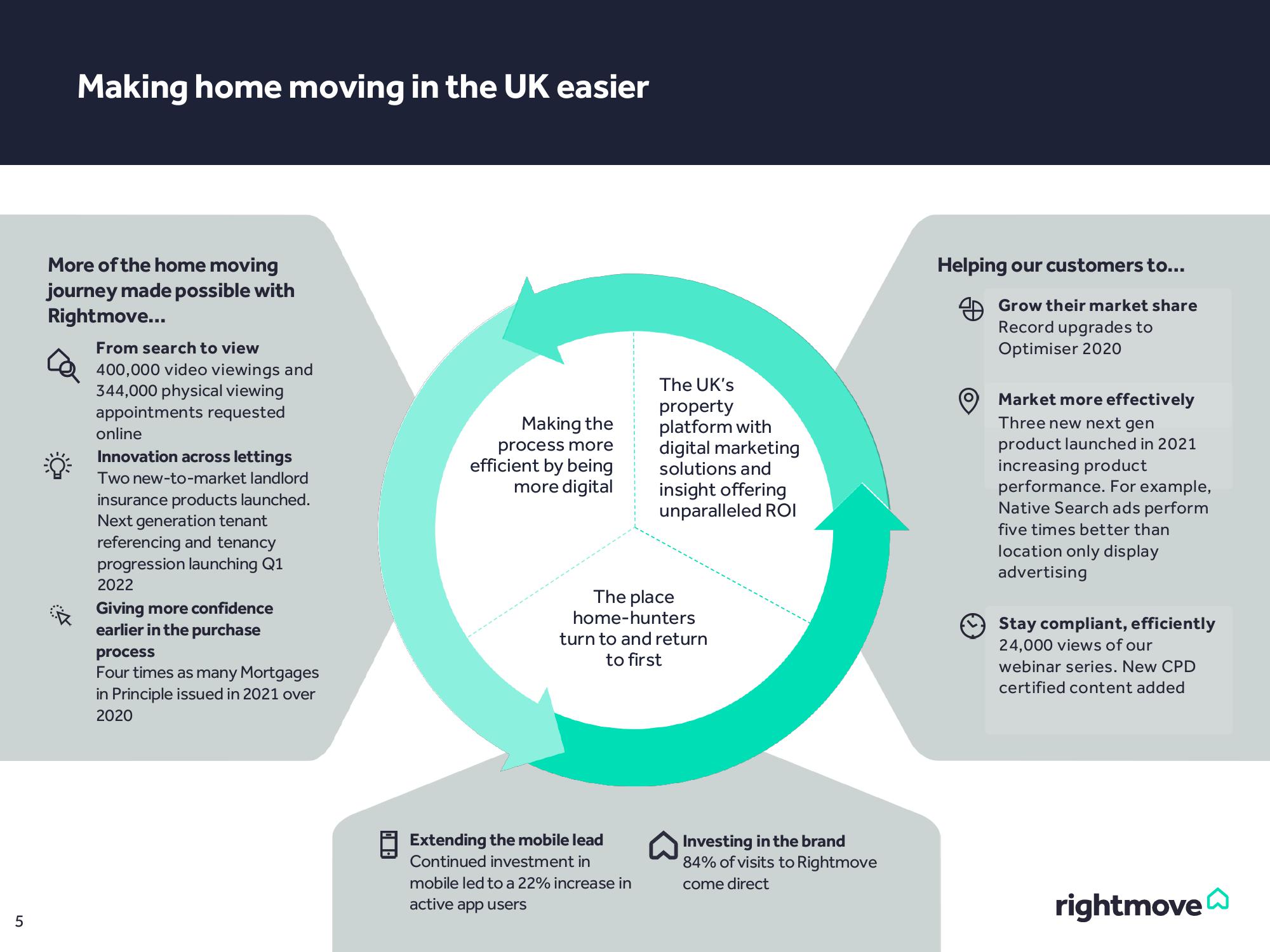 Rightmove Results Presentation Deck slide image #5