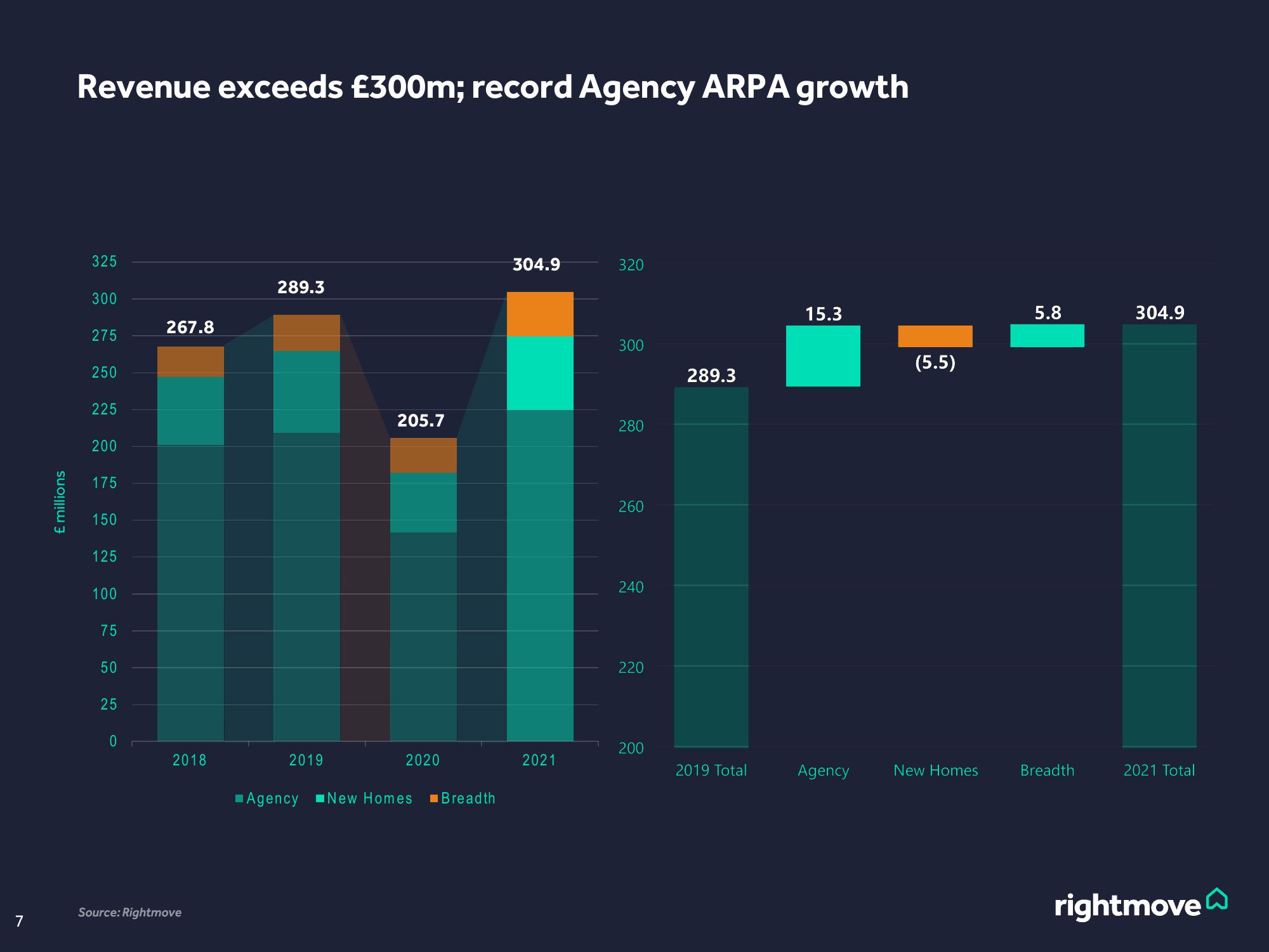 Rightmove Results Presentation Deck slide image #7