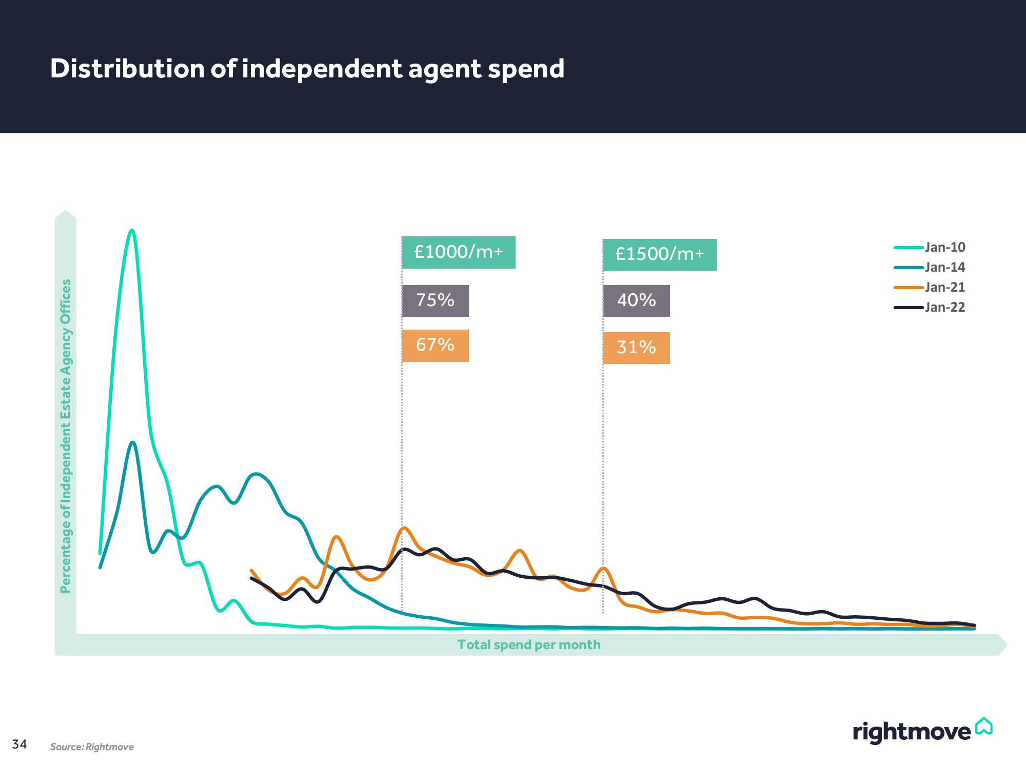 Rightmove Results Presentation Deck slide image #34