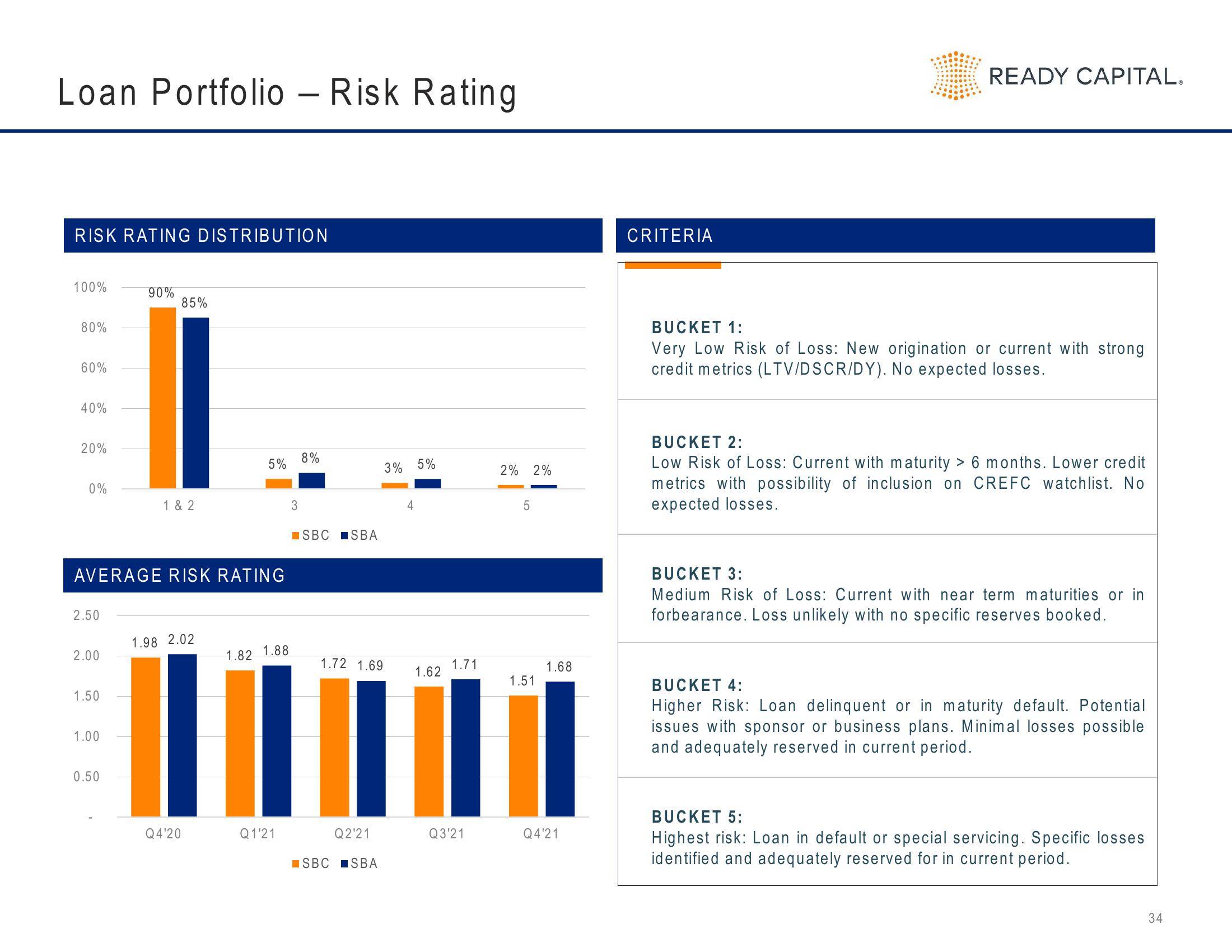 Ready Capital Investor Presentation Deck slide image #34