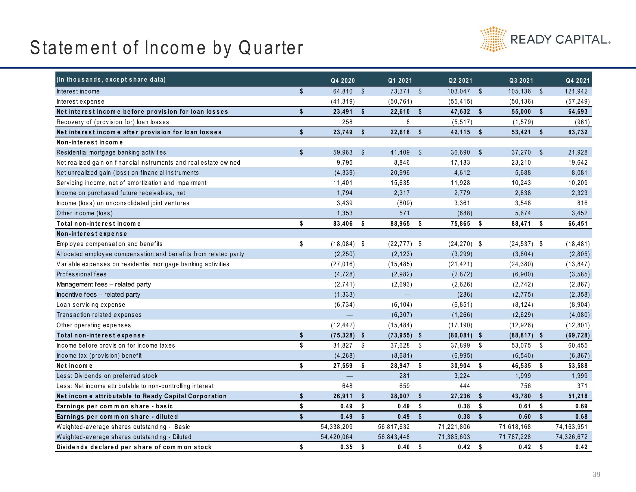 Ready Capital Investor Presentation Deck slide image #39