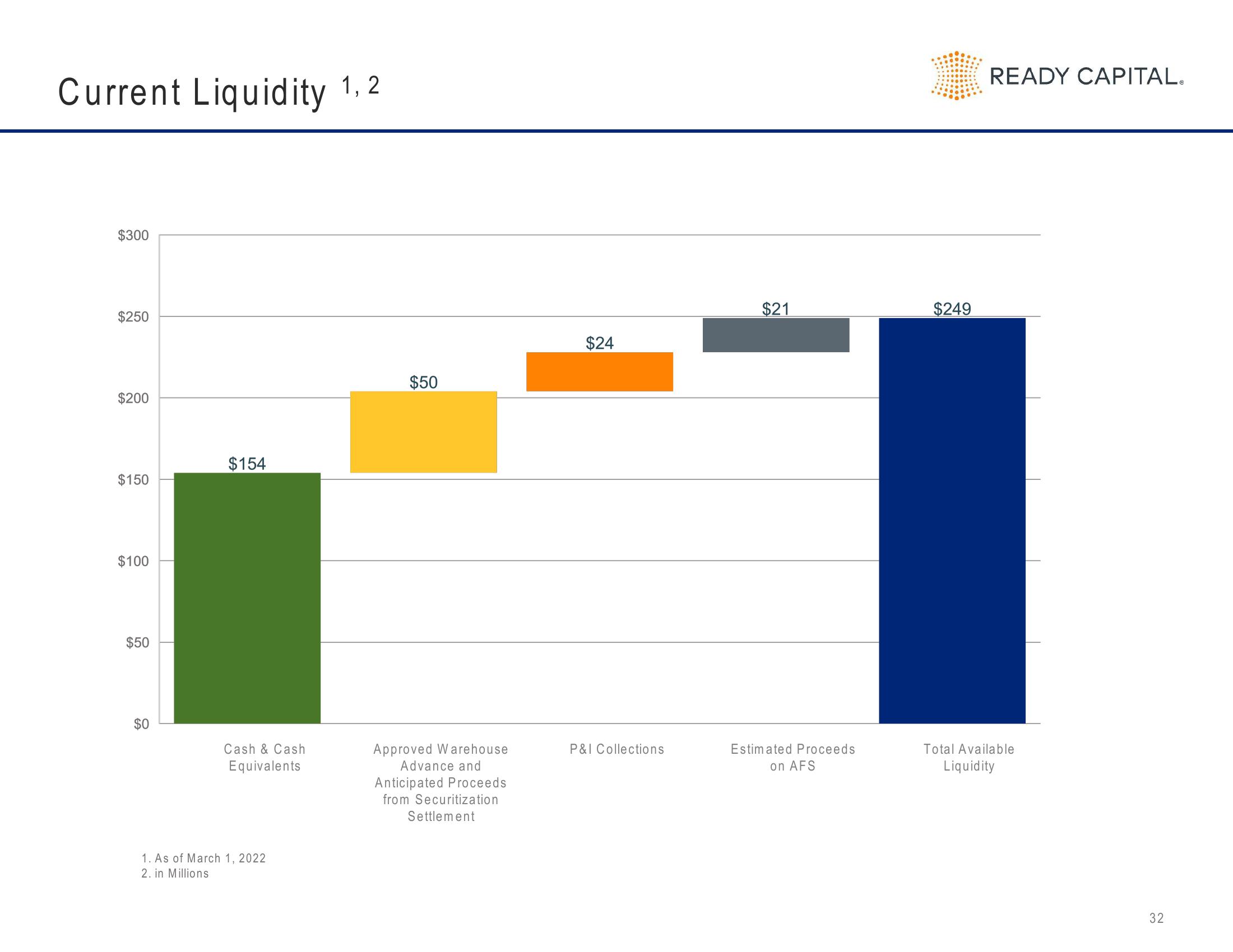 Ready Capital Investor Presentation Deck slide image #32