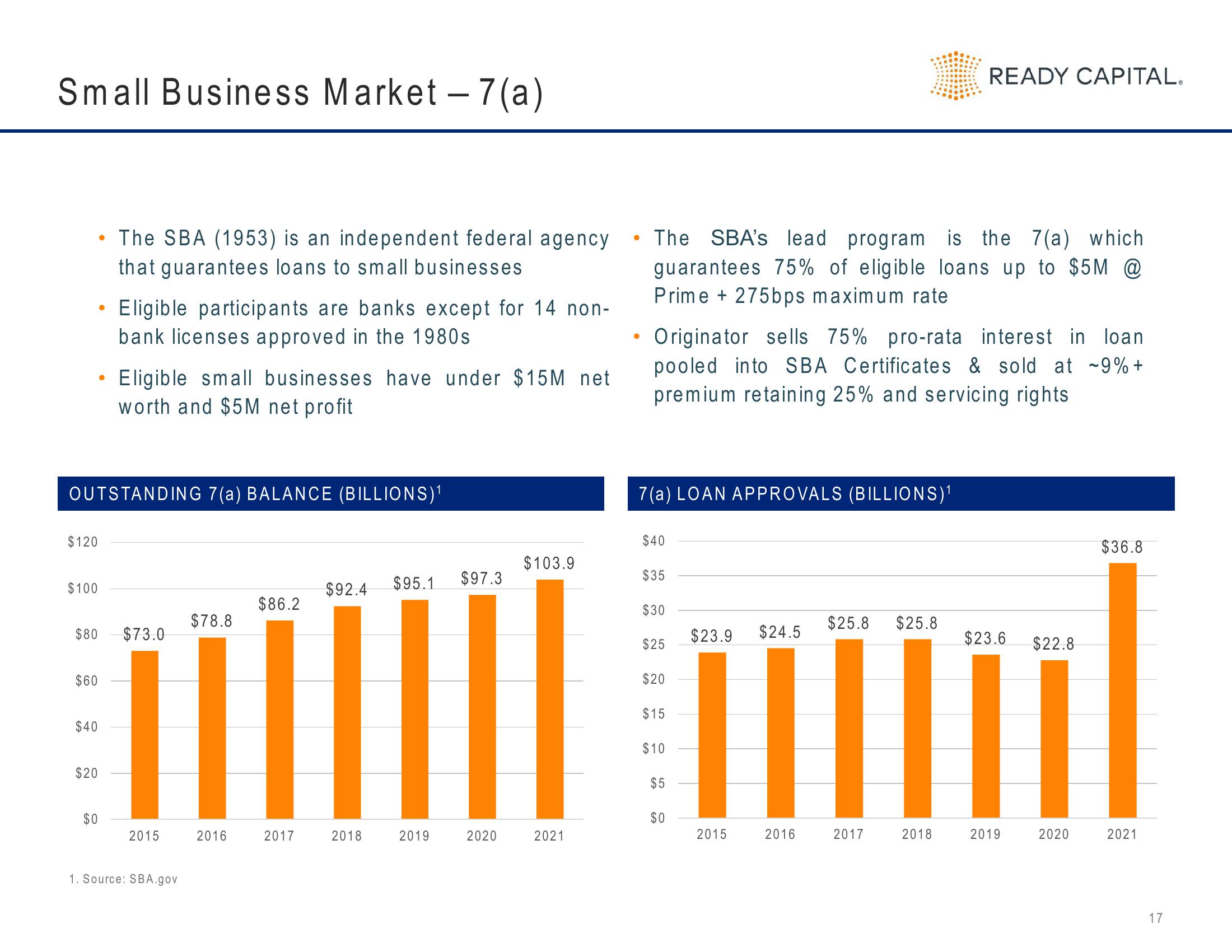 Ready Capital Investor Presentation Deck slide image #17