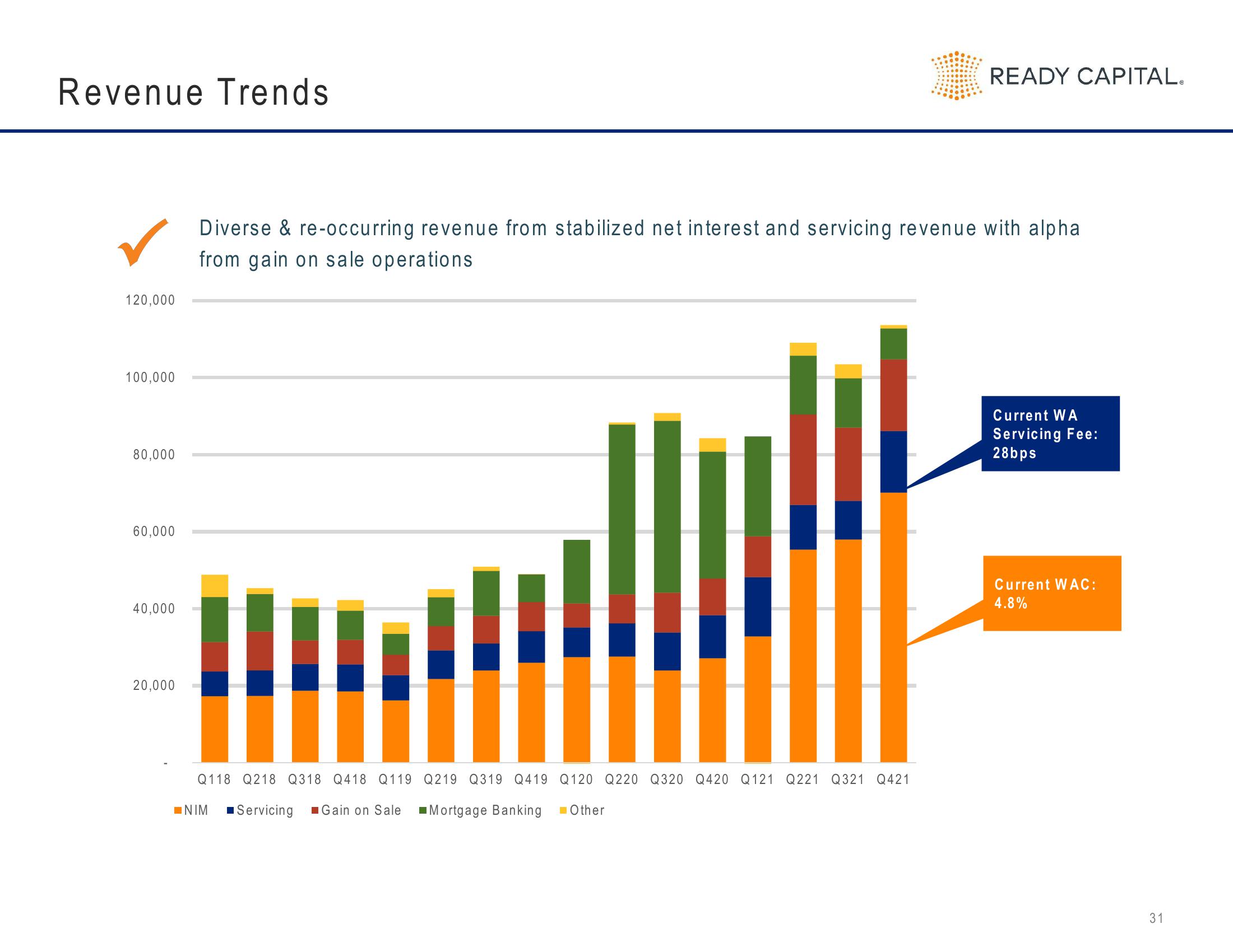 Ready Capital Investor Presentation Deck slide image #31