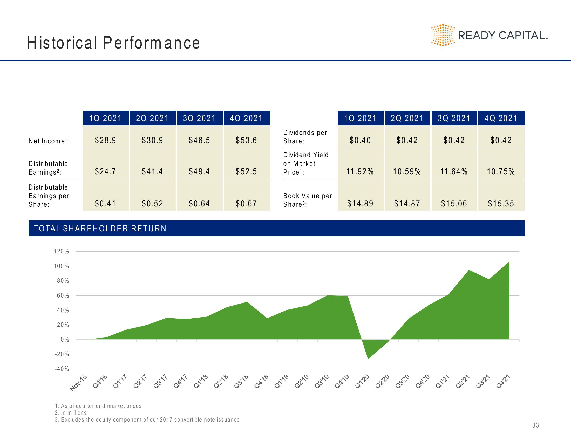 Ready Capital Investor Presentation Deck slide image #33