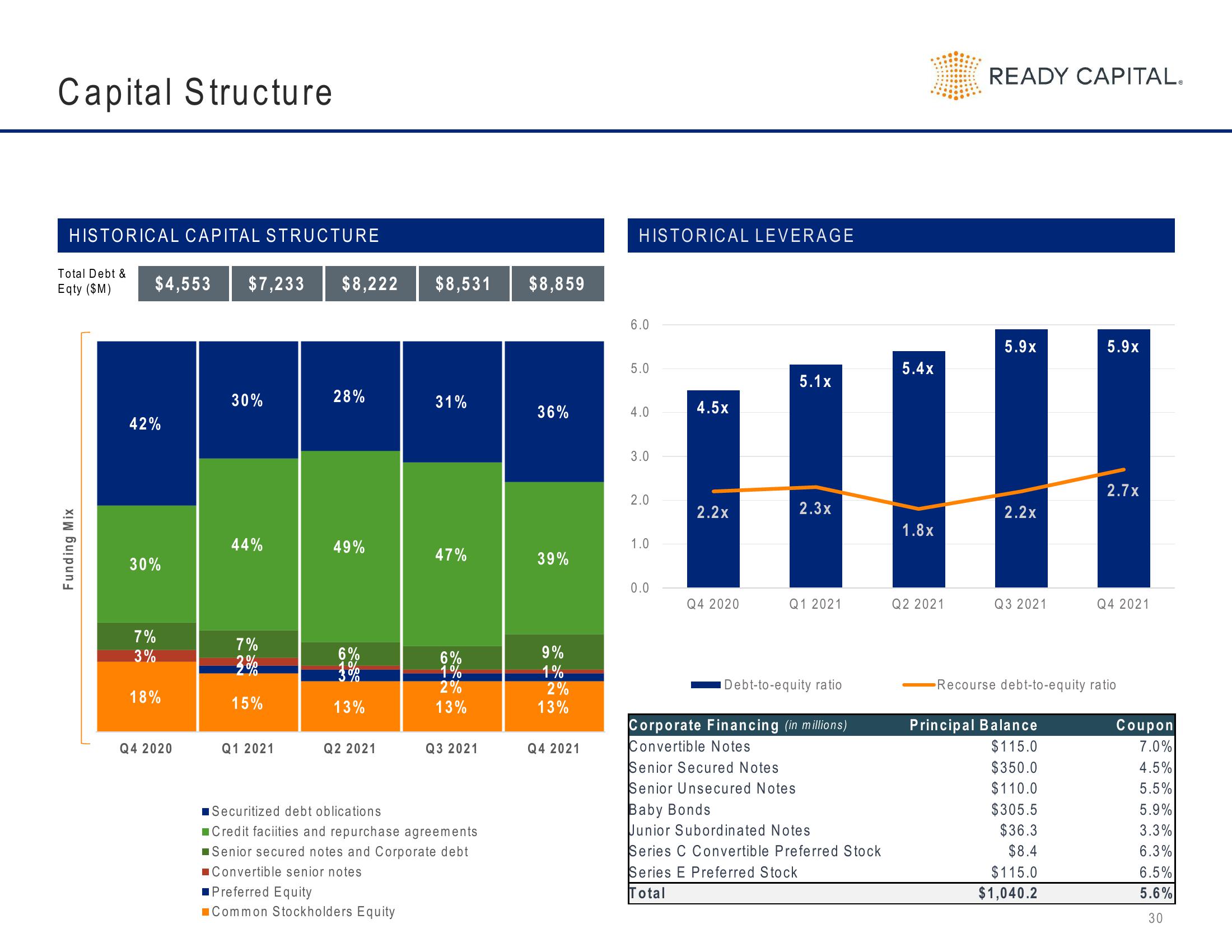 Ready Capital Investor Presentation Deck slide image #30