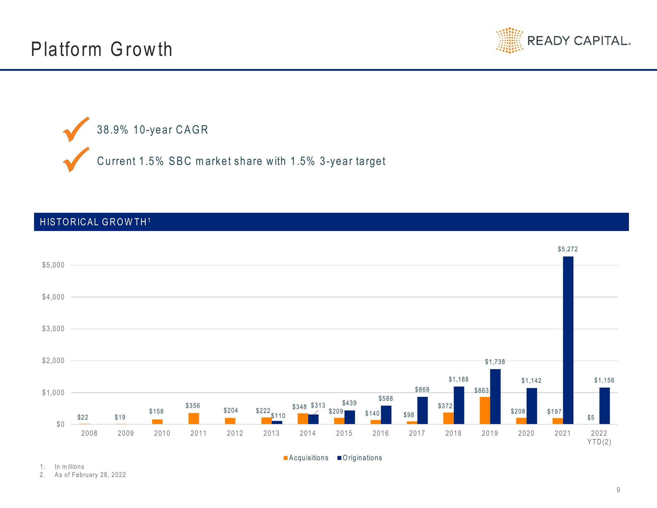 Ready Capital Investor Presentation Deck slide image #9