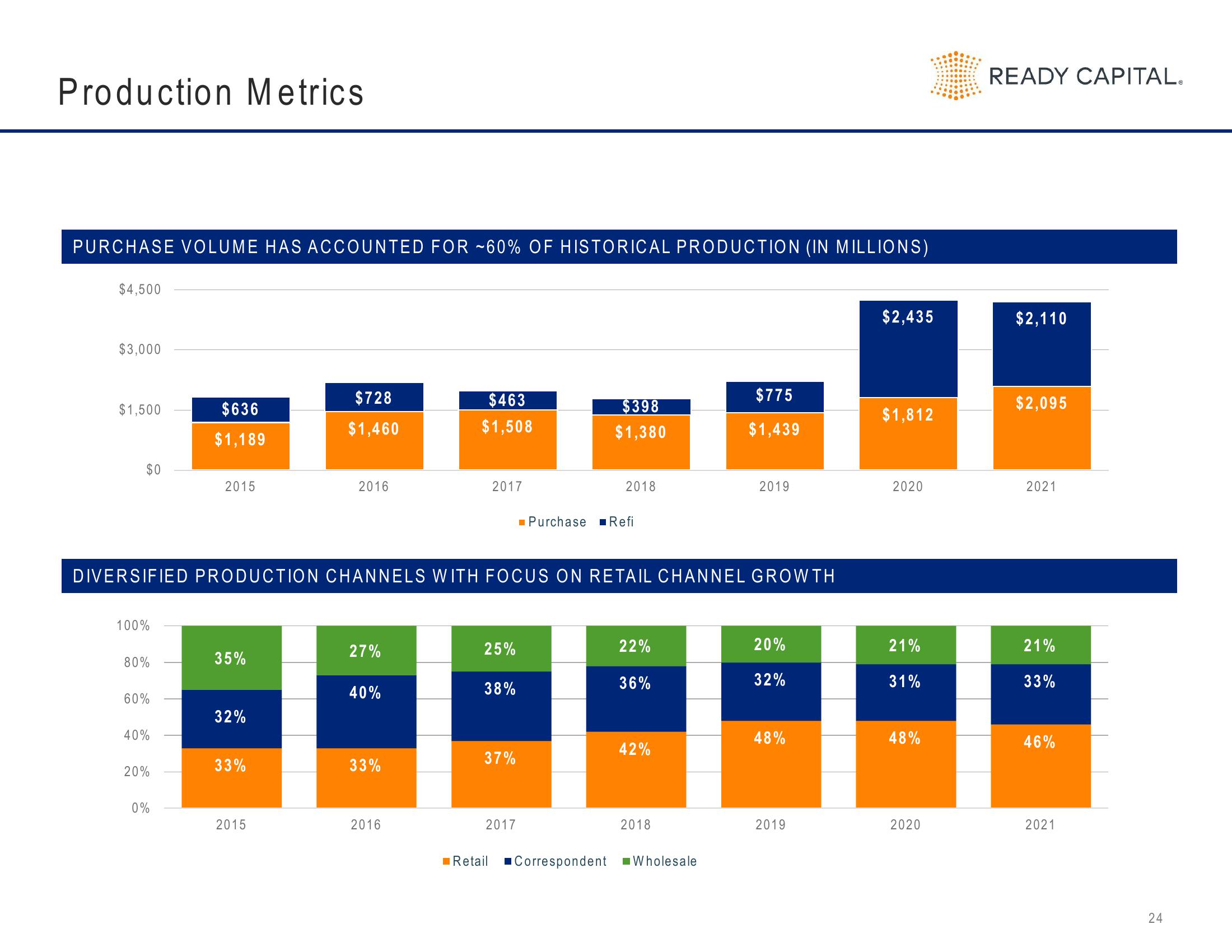 Ready Capital Investor Presentation Deck slide image #24