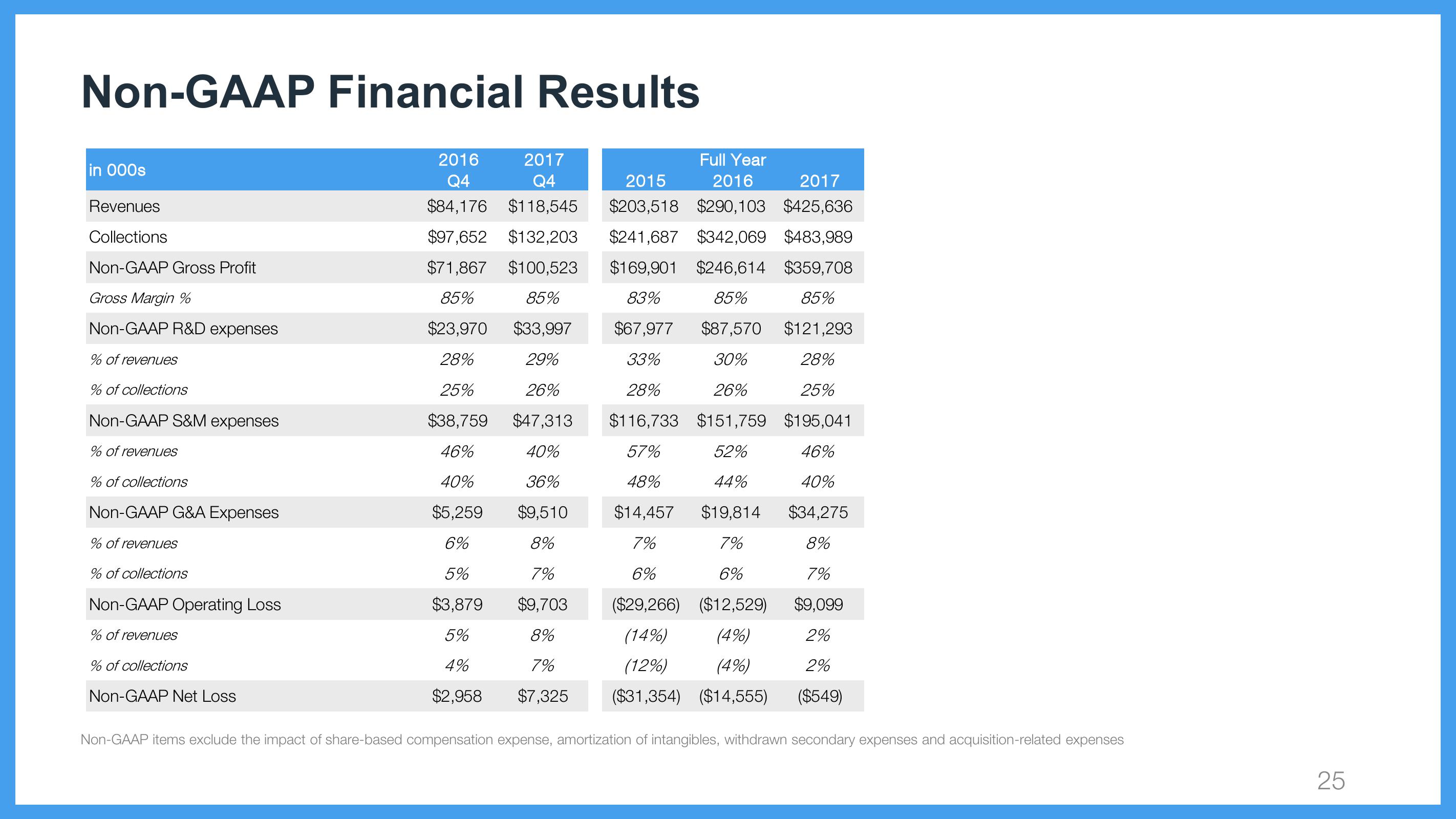 Wix Results Presentation Deck slide image #25