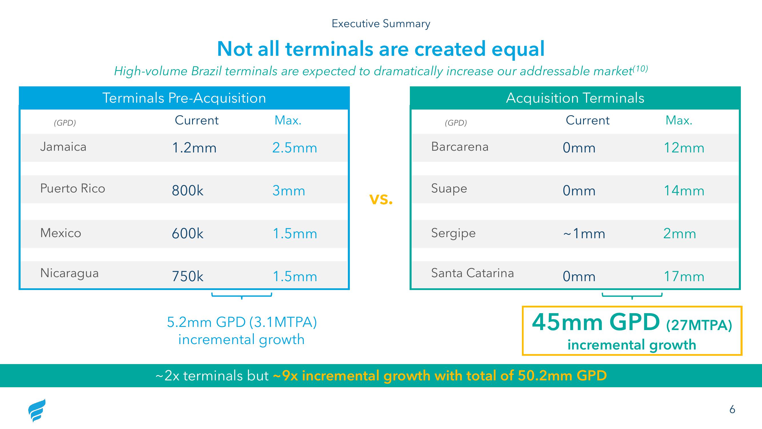 NewFortress Energy Investor Update slide image #6