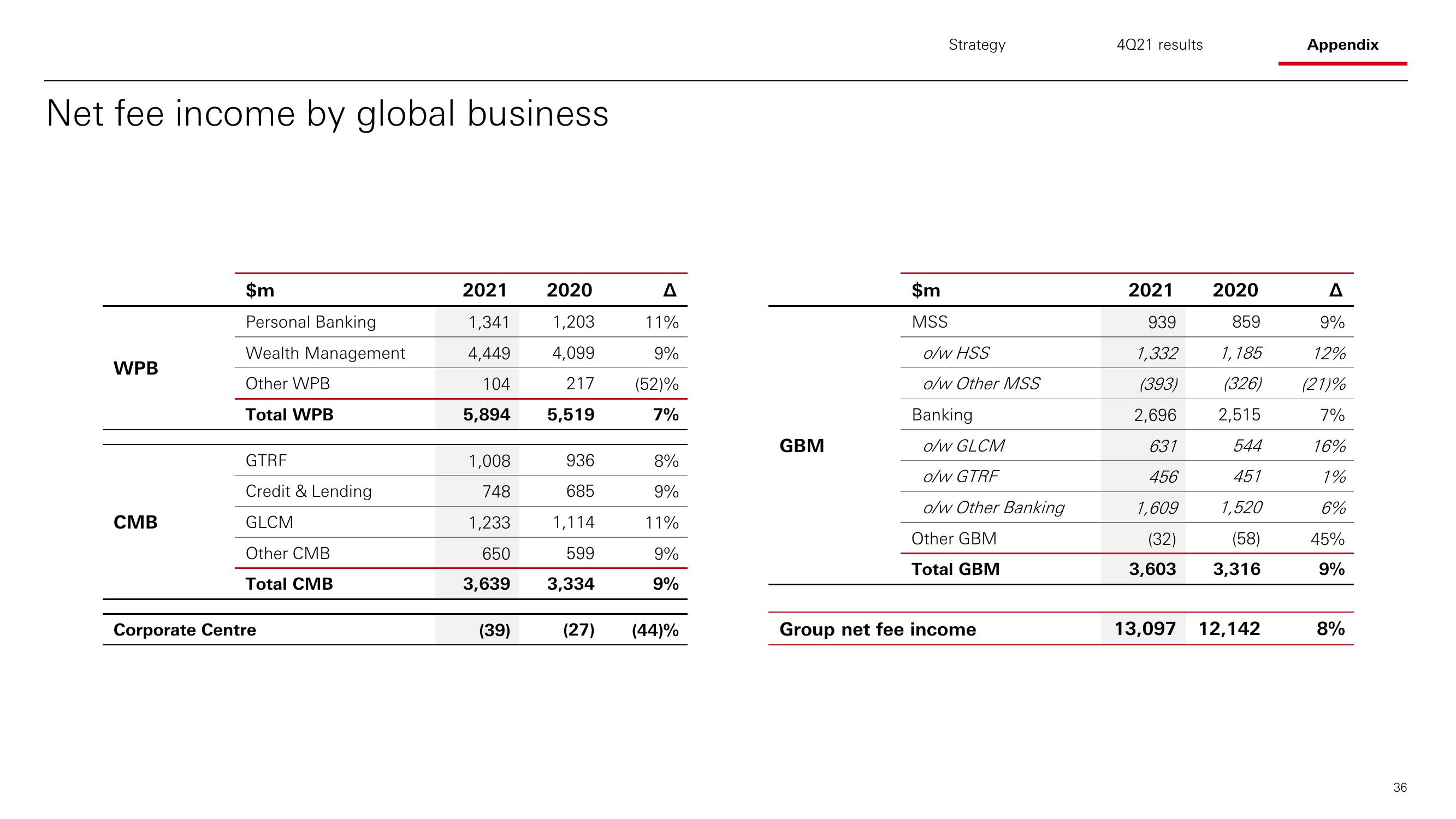 HSBC Results Presentation Deck slide image #37