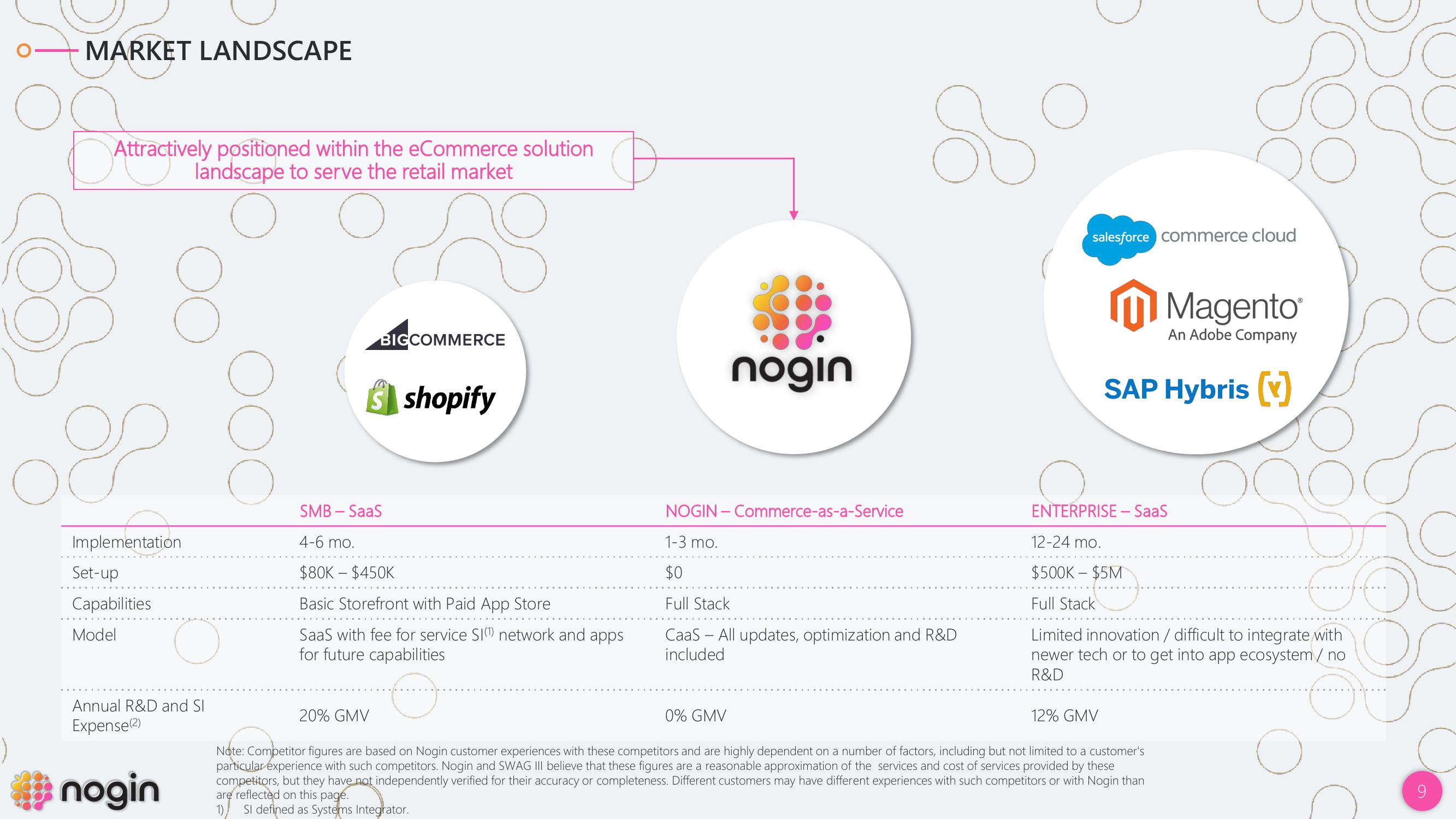 Nogin SPAC Presentation Deck slide image #9