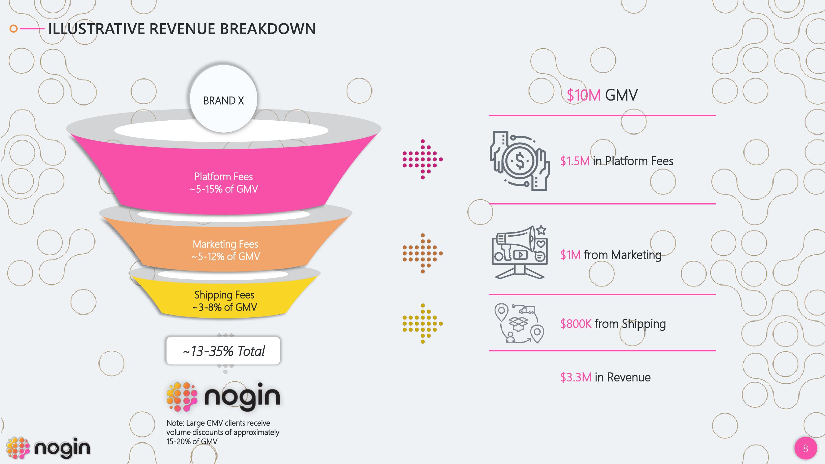 Nogin SPAC Presentation Deck slide image #8