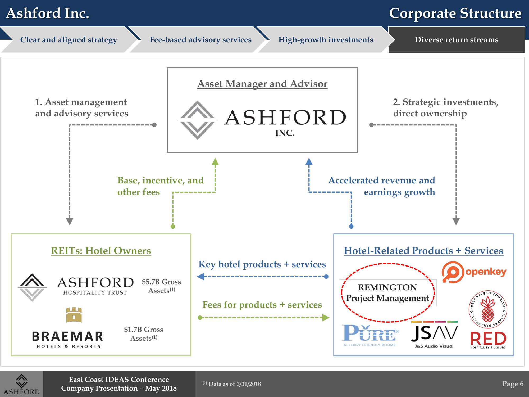 East Coast IDEAS Conference Company Presentation – May 2018 slide image #6