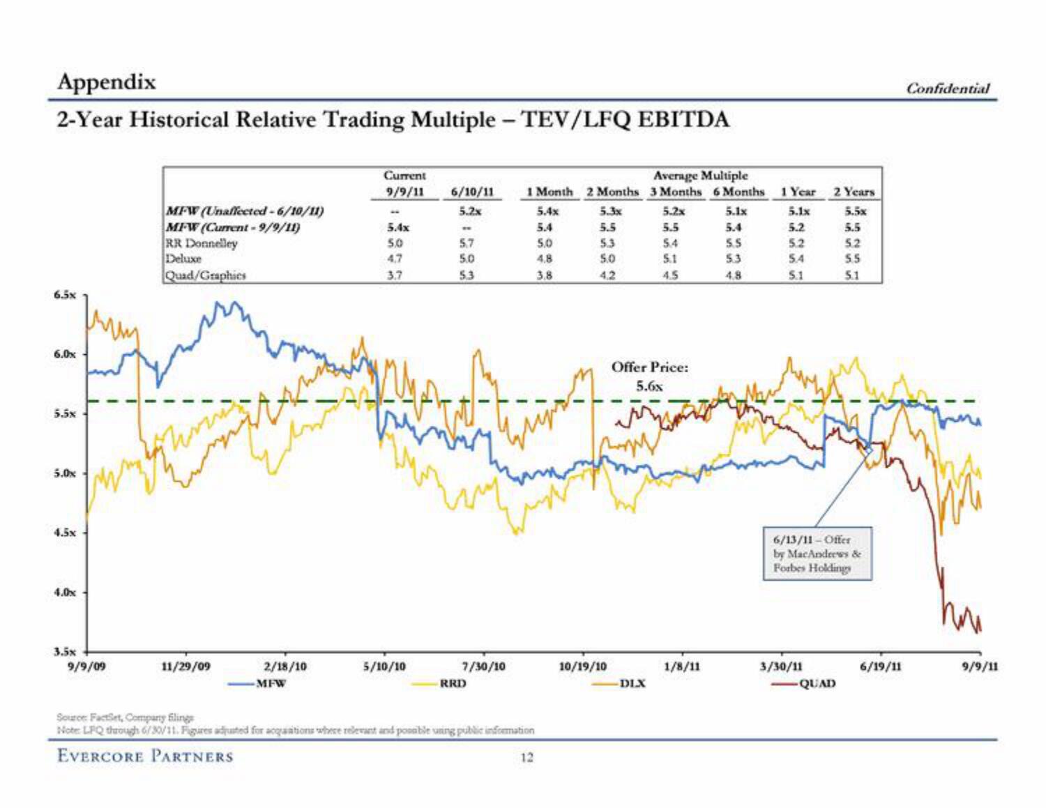 Evercore Investment Banking Pitch Book slide image #18