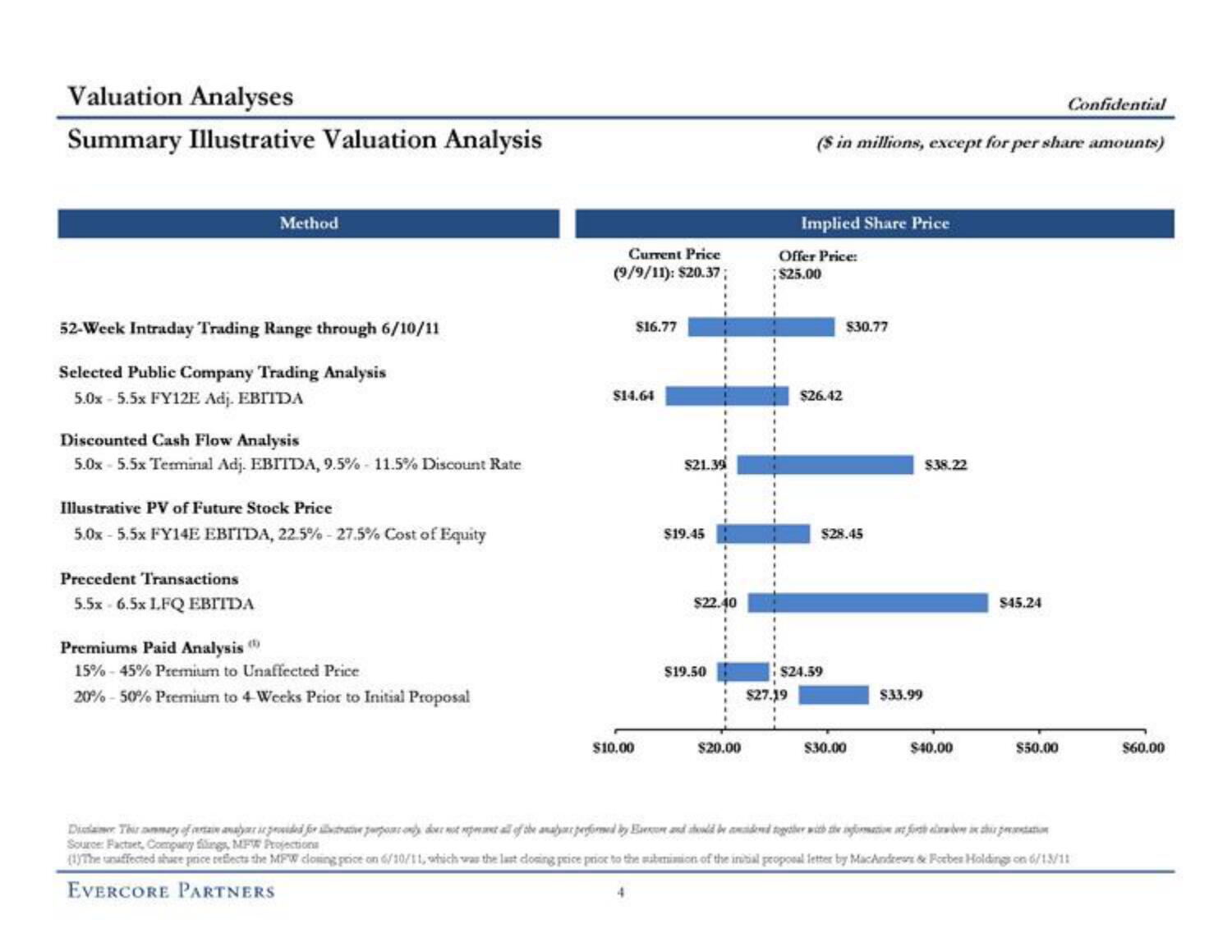 Evercore Investment Banking Pitch Book slide image #9