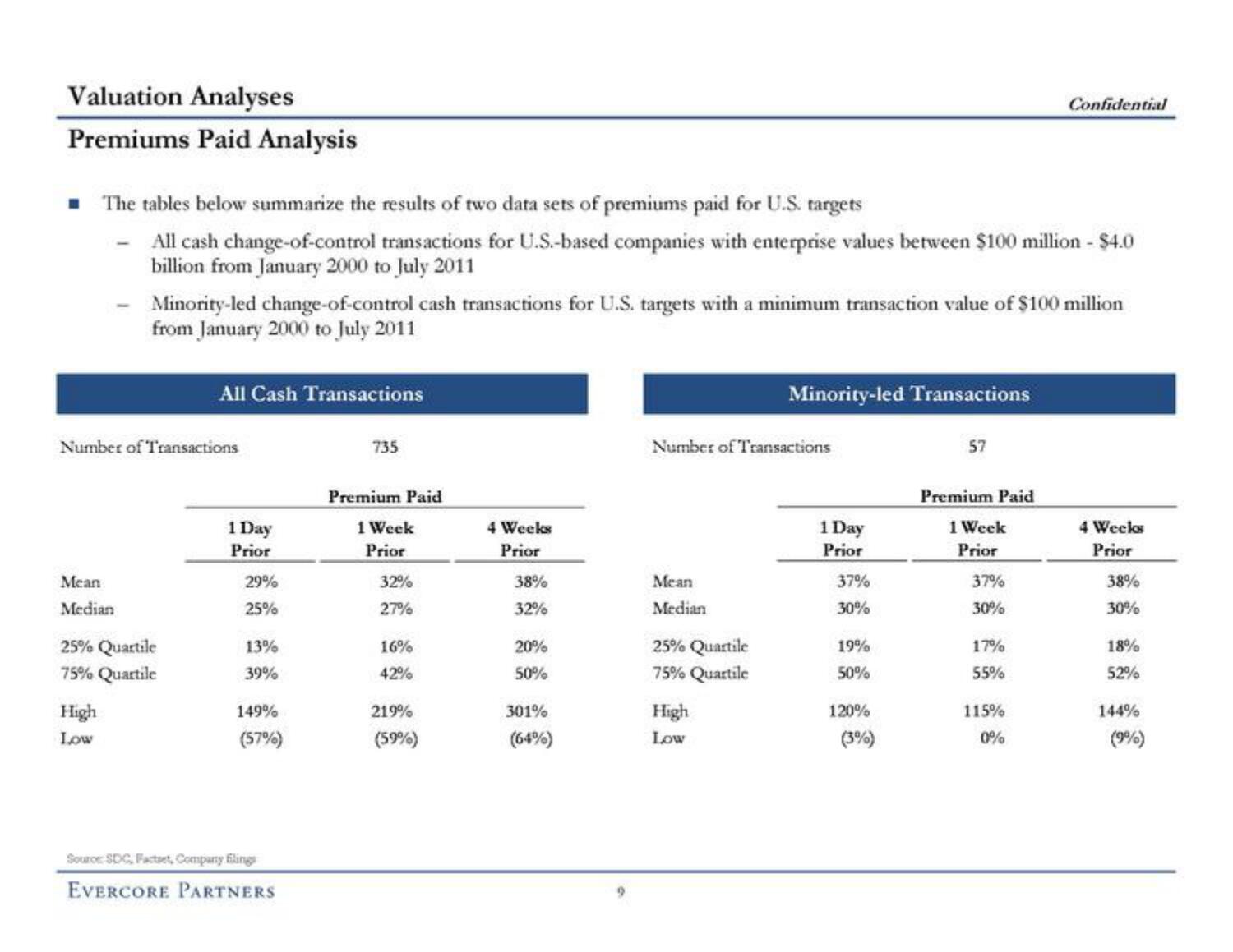 Evercore Investment Banking Pitch Book slide image #14