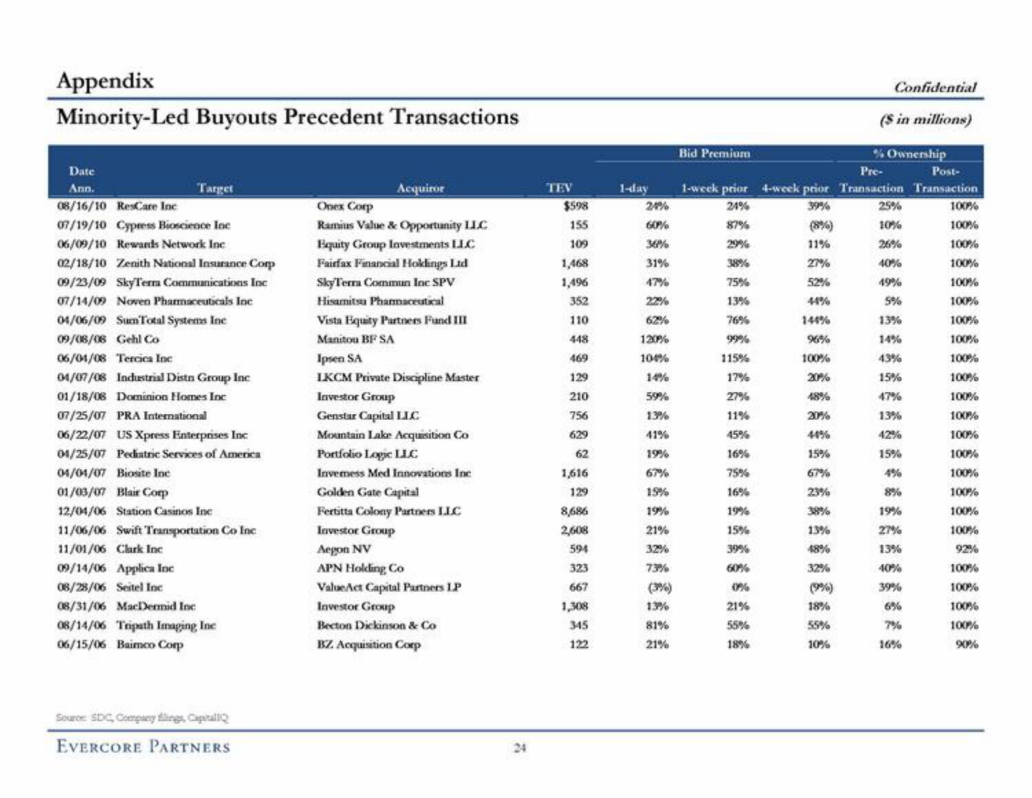 Evercore Investment Banking Pitch Book slide image #30