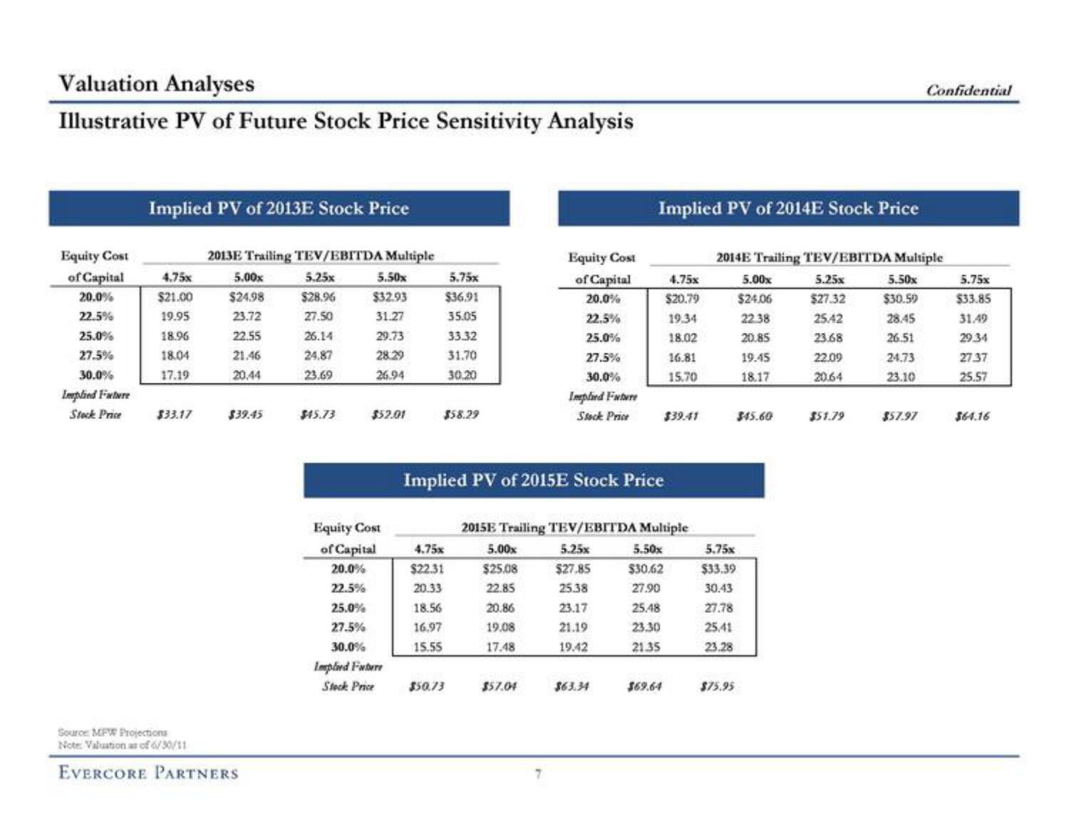 Evercore Investment Banking Pitch Book slide image #12