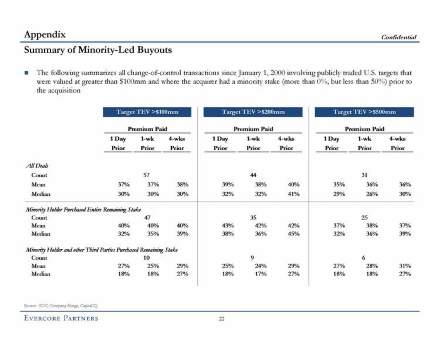 Evercore Investment Banking Pitch Book slide image #28