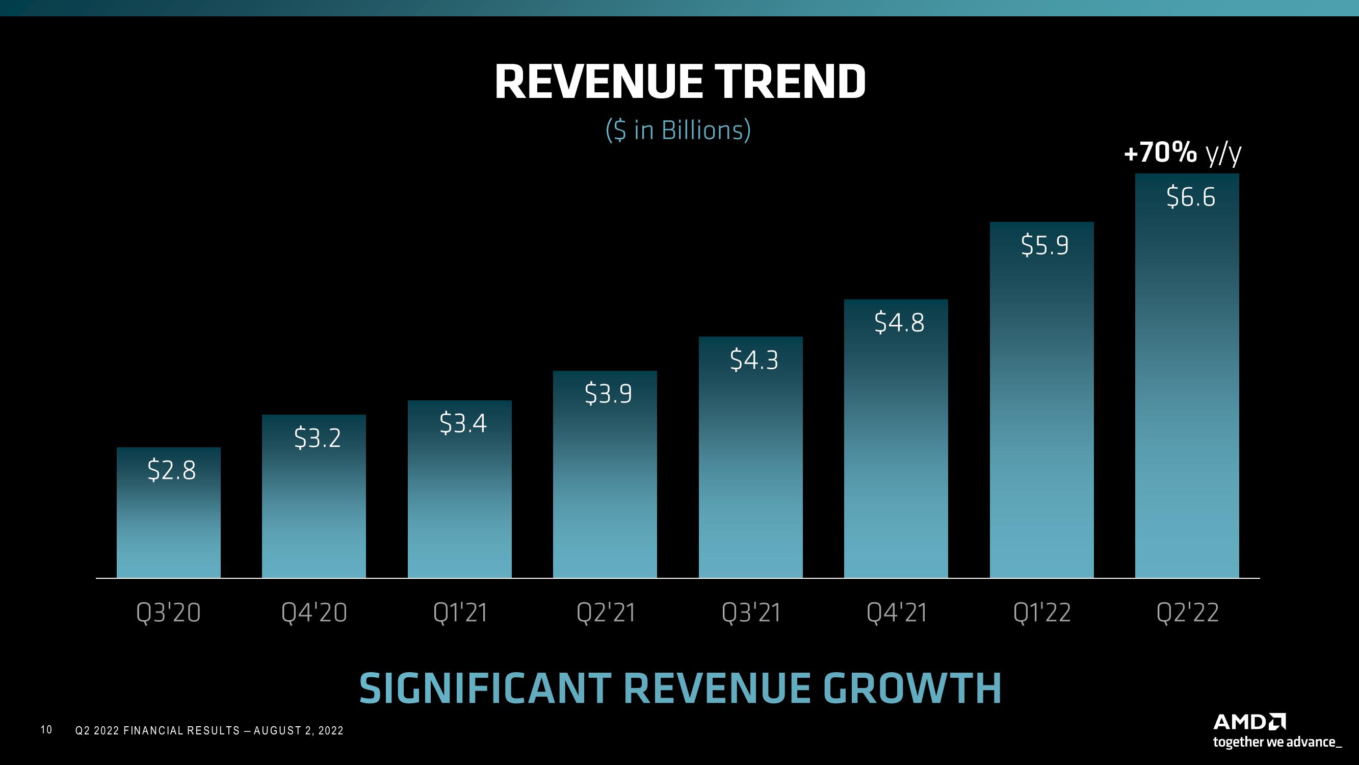 AMD Results Presentation Deck slide image #10