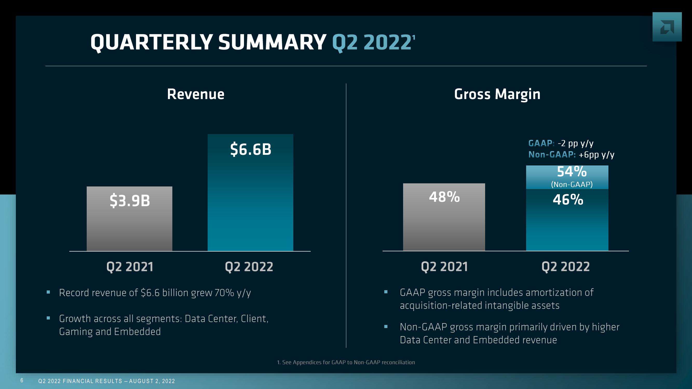 AMD Results Presentation Deck slide image #6