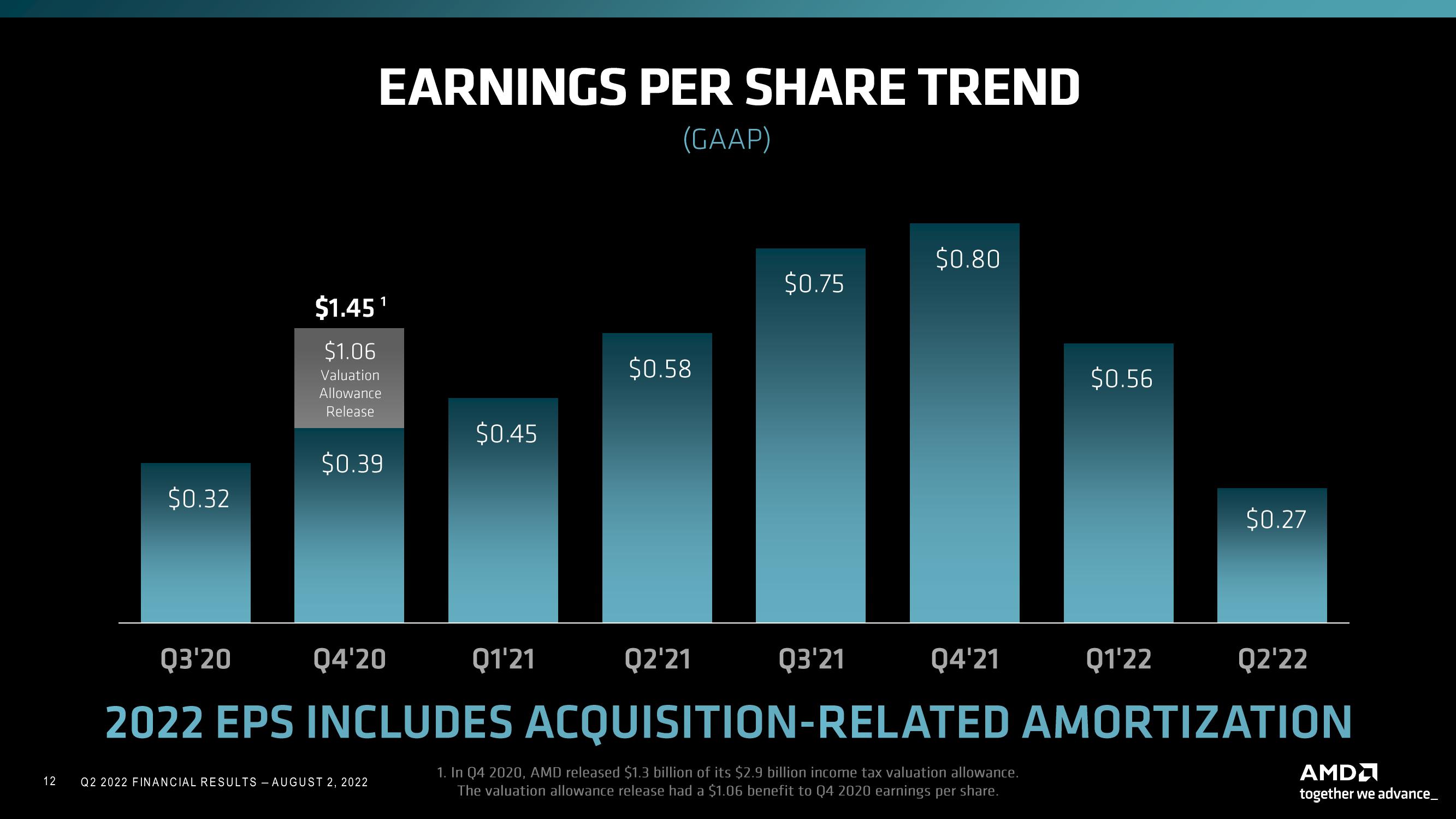 AMD Results Presentation Deck slide image #12