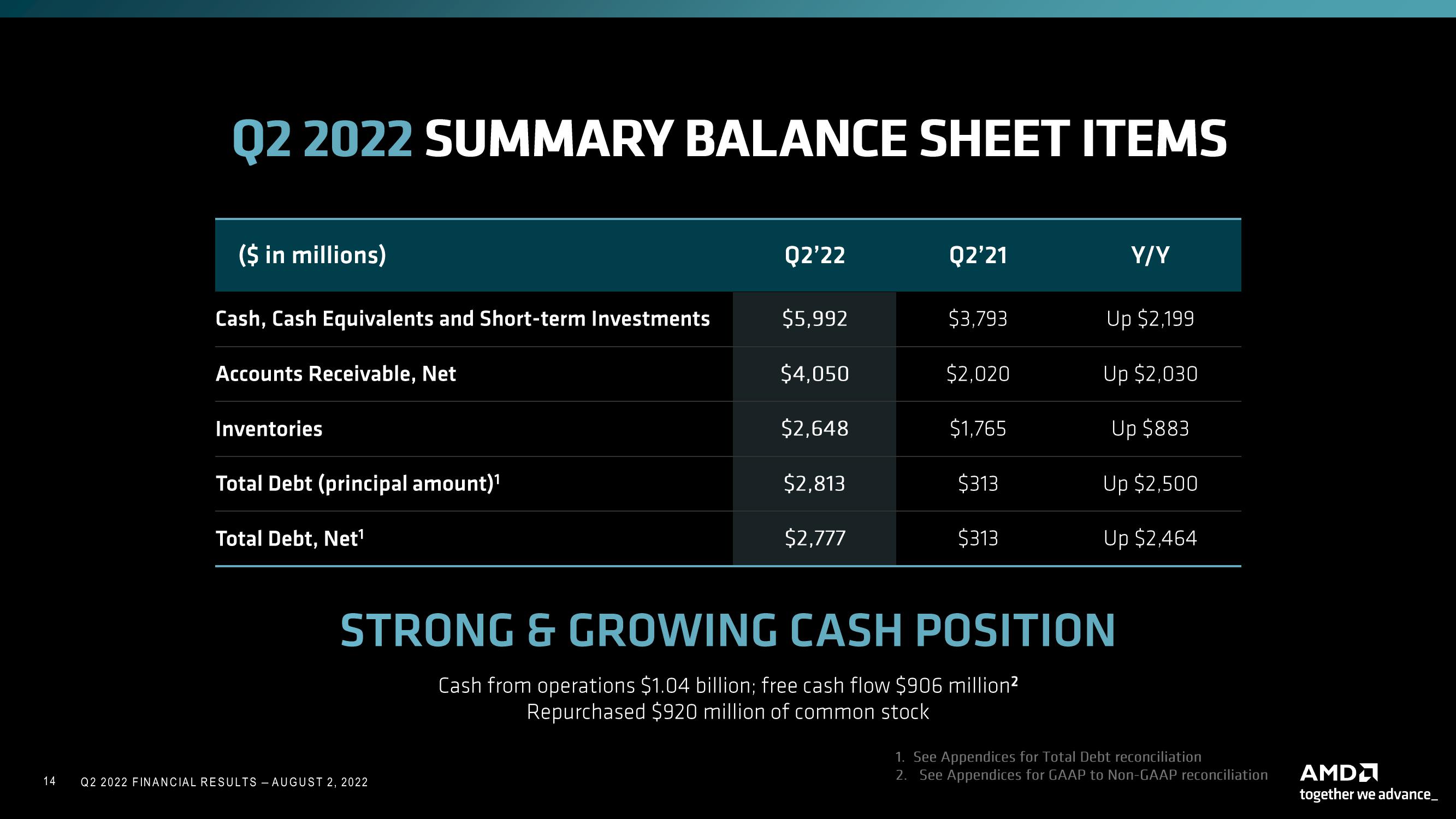 AMD Results Presentation Deck slide image #14