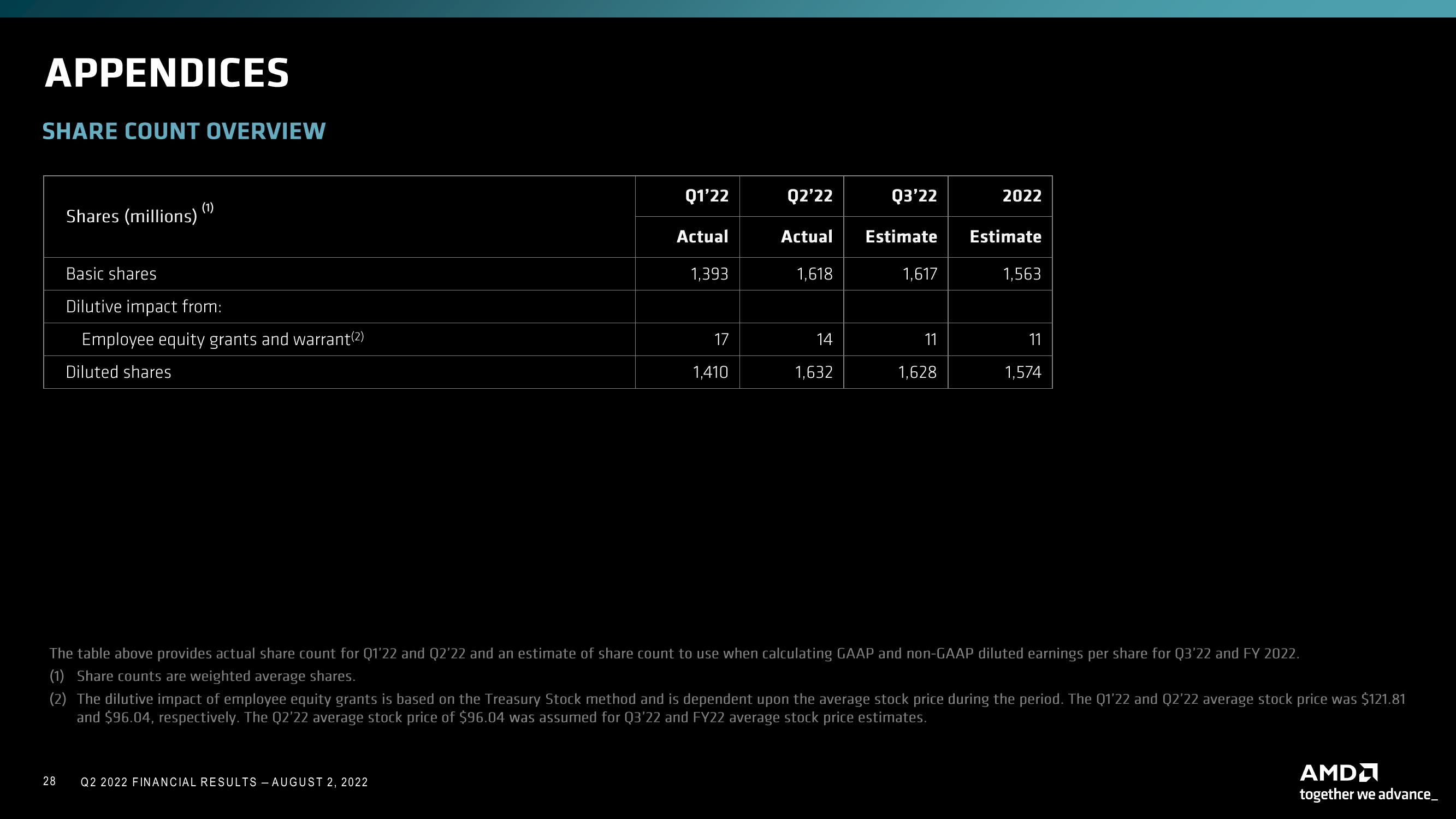 AMD Results Presentation Deck slide image #28