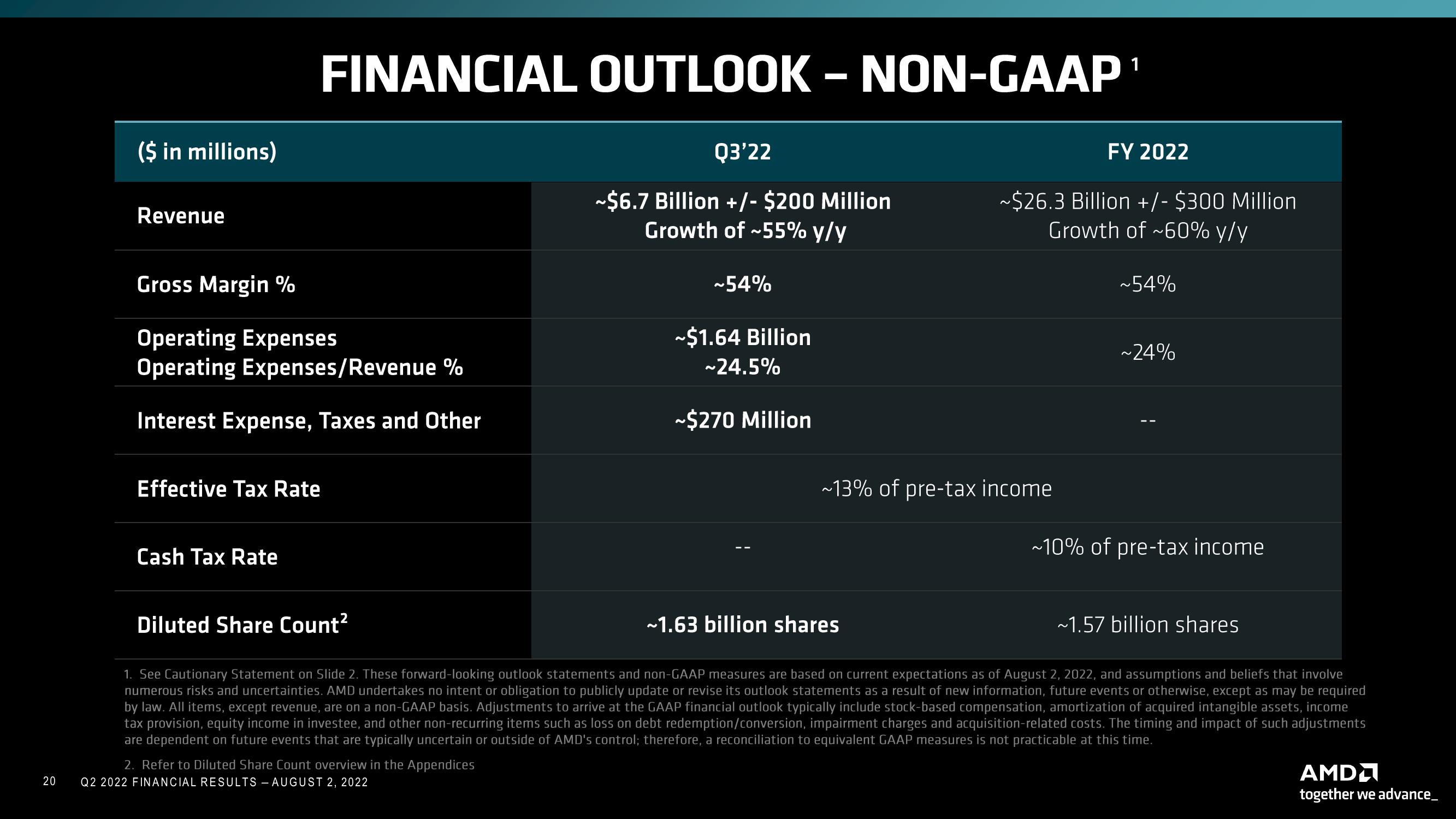 AMD Results Presentation Deck slide image #20