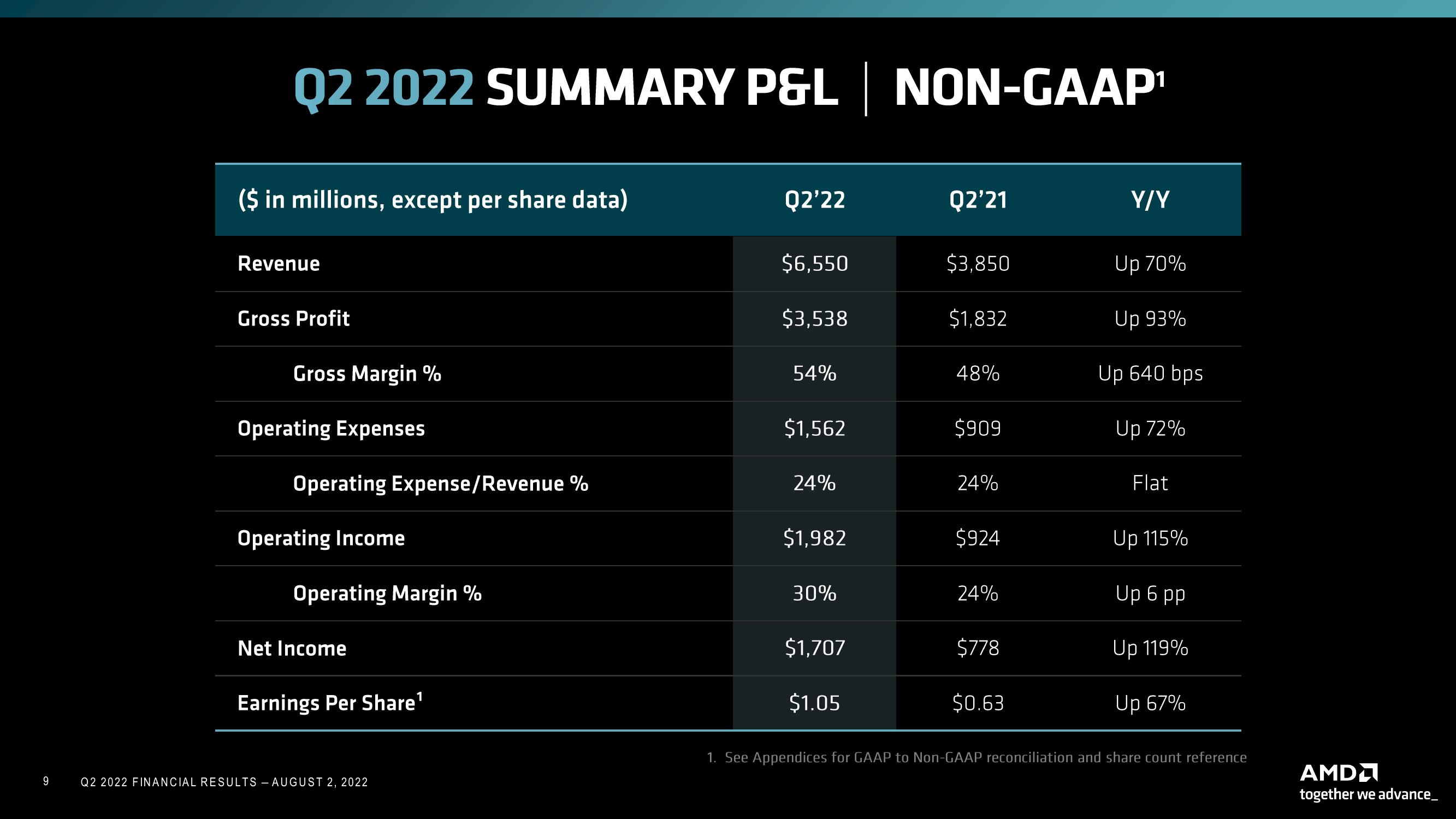 AMD Results Presentation Deck slide image #9